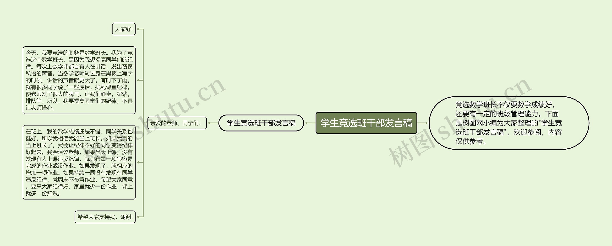 学生竞选班干部发言稿思维导图