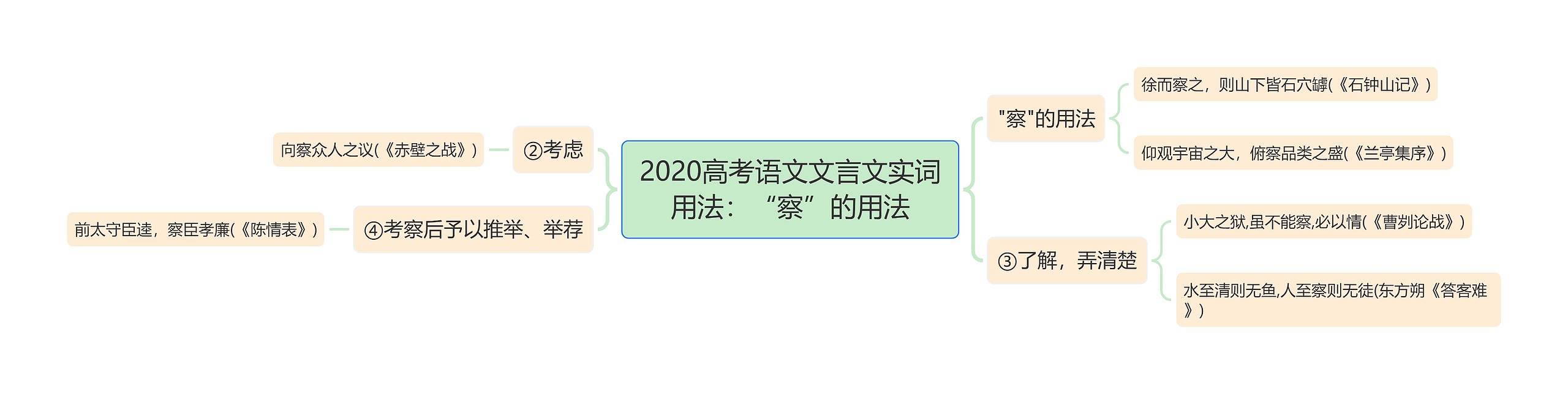 2020高考语文文言文实词用法：“察”的用法