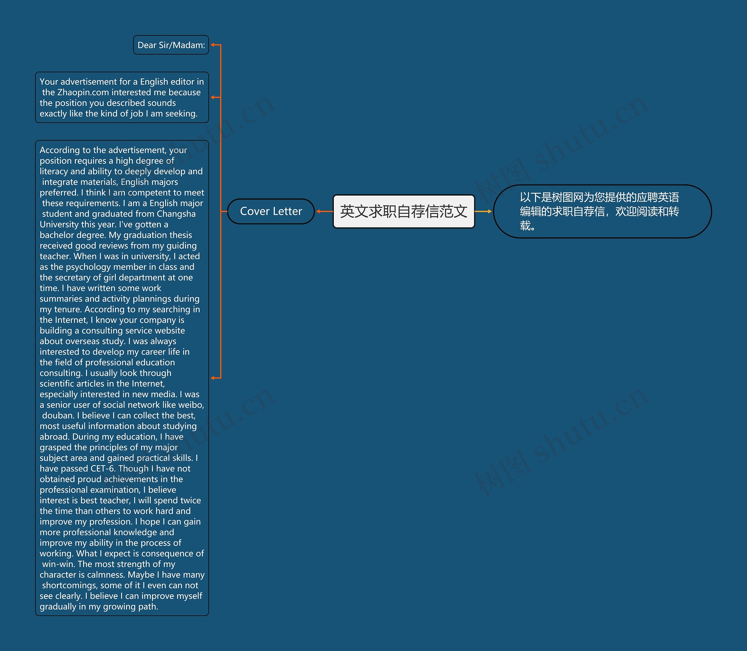 英文求职自荐信范文思维导图