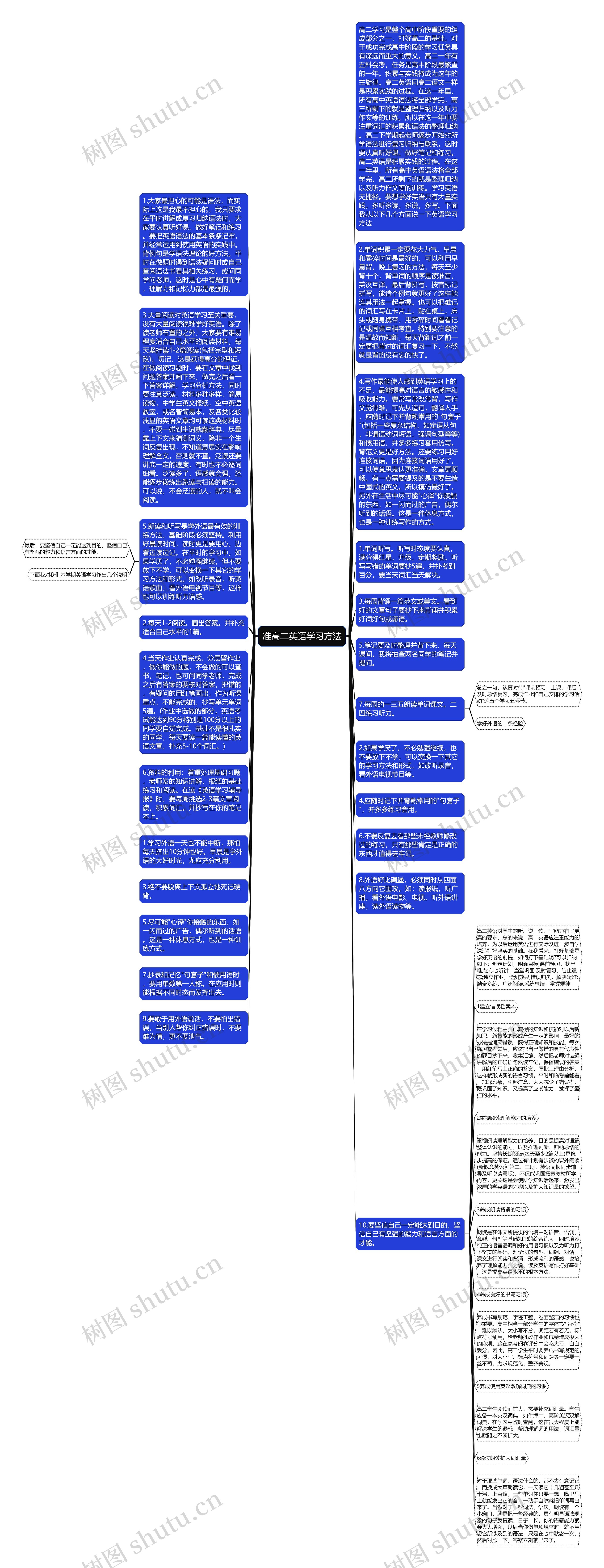 准高二英语学习方法思维导图