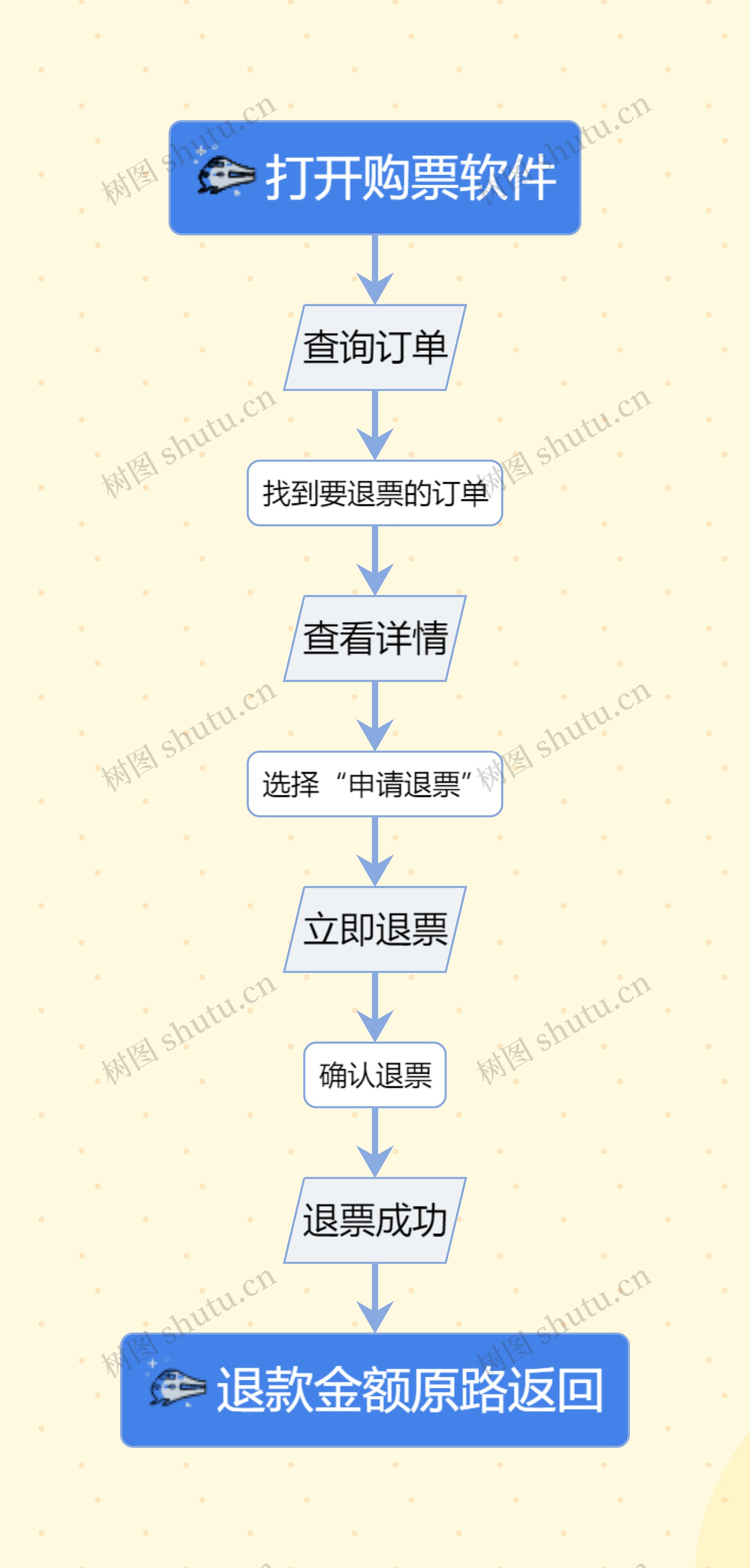 高铁退票流程思维导图