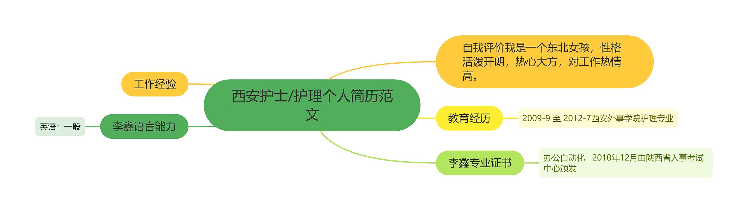 西安护士/护理个人简历范文思维导图