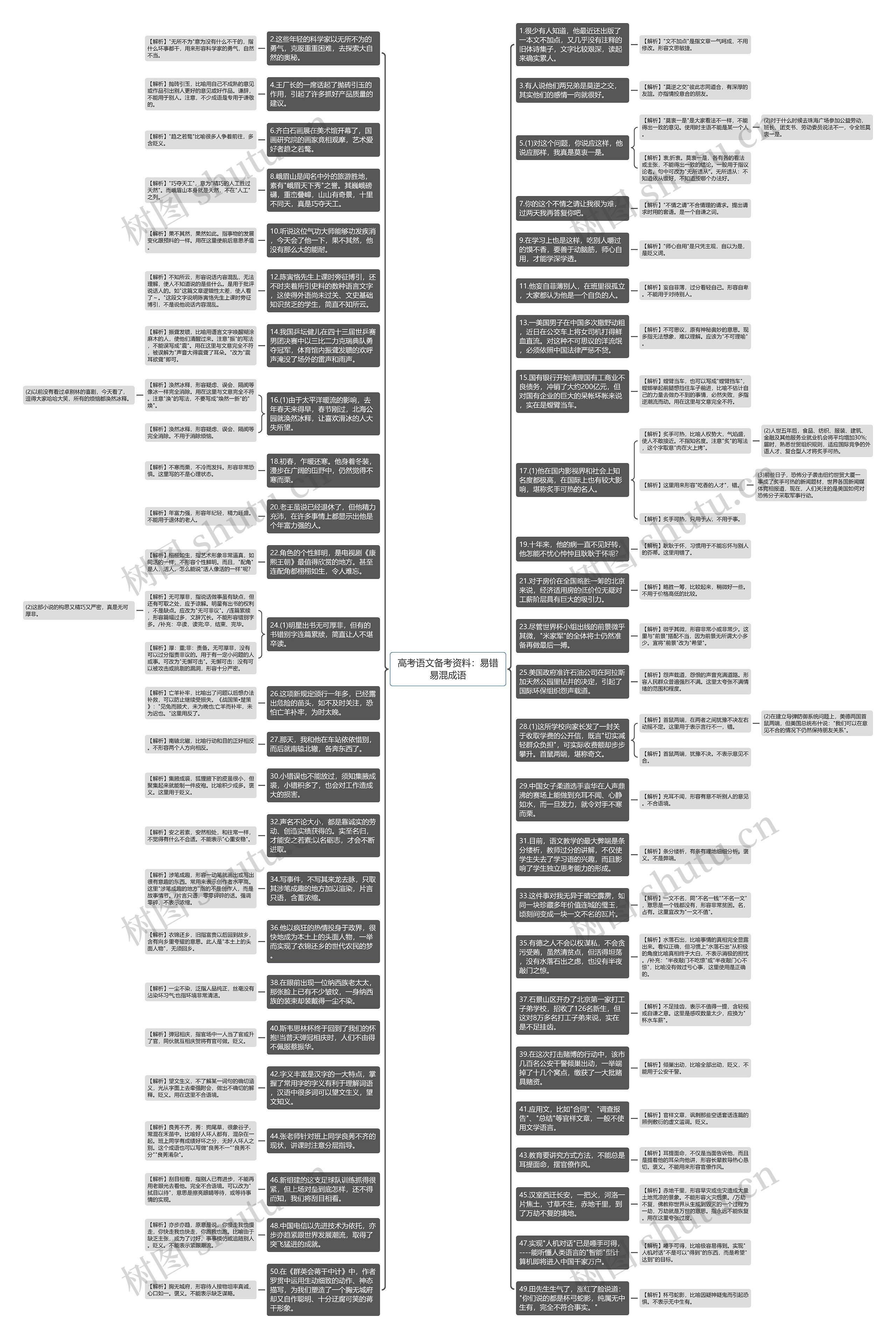 高考语文备考资料：易错易混成语思维导图