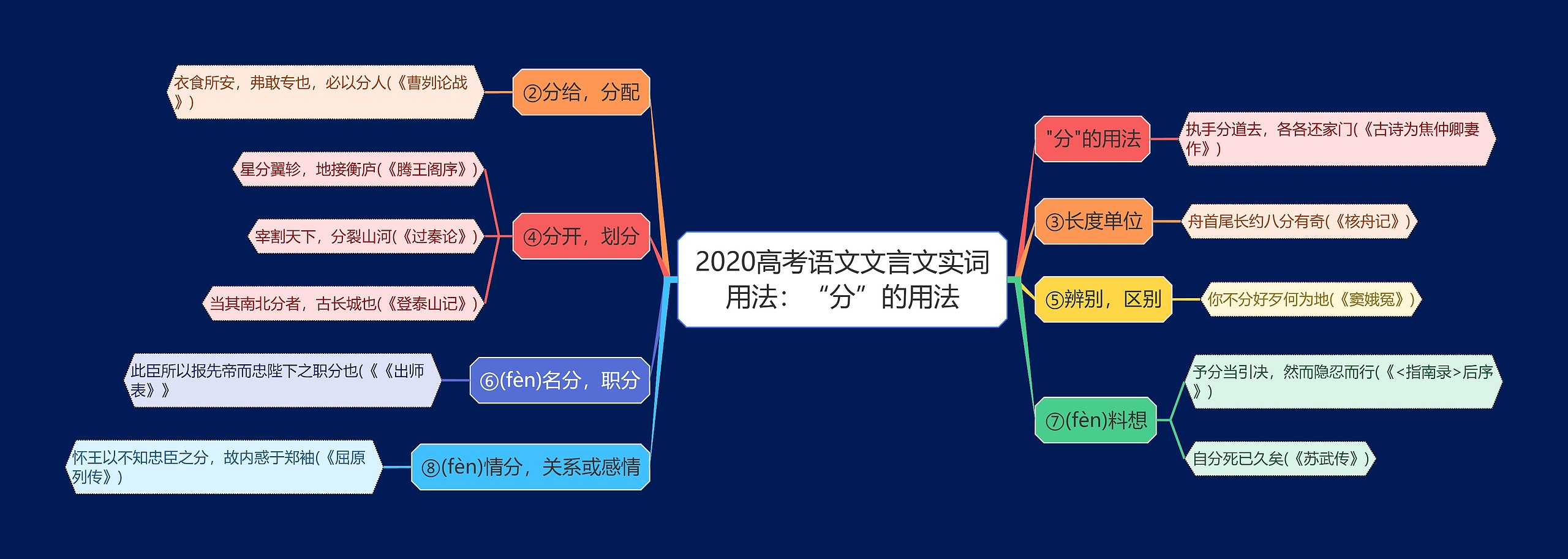 2020高考语文文言文实词用法：“分”的用法