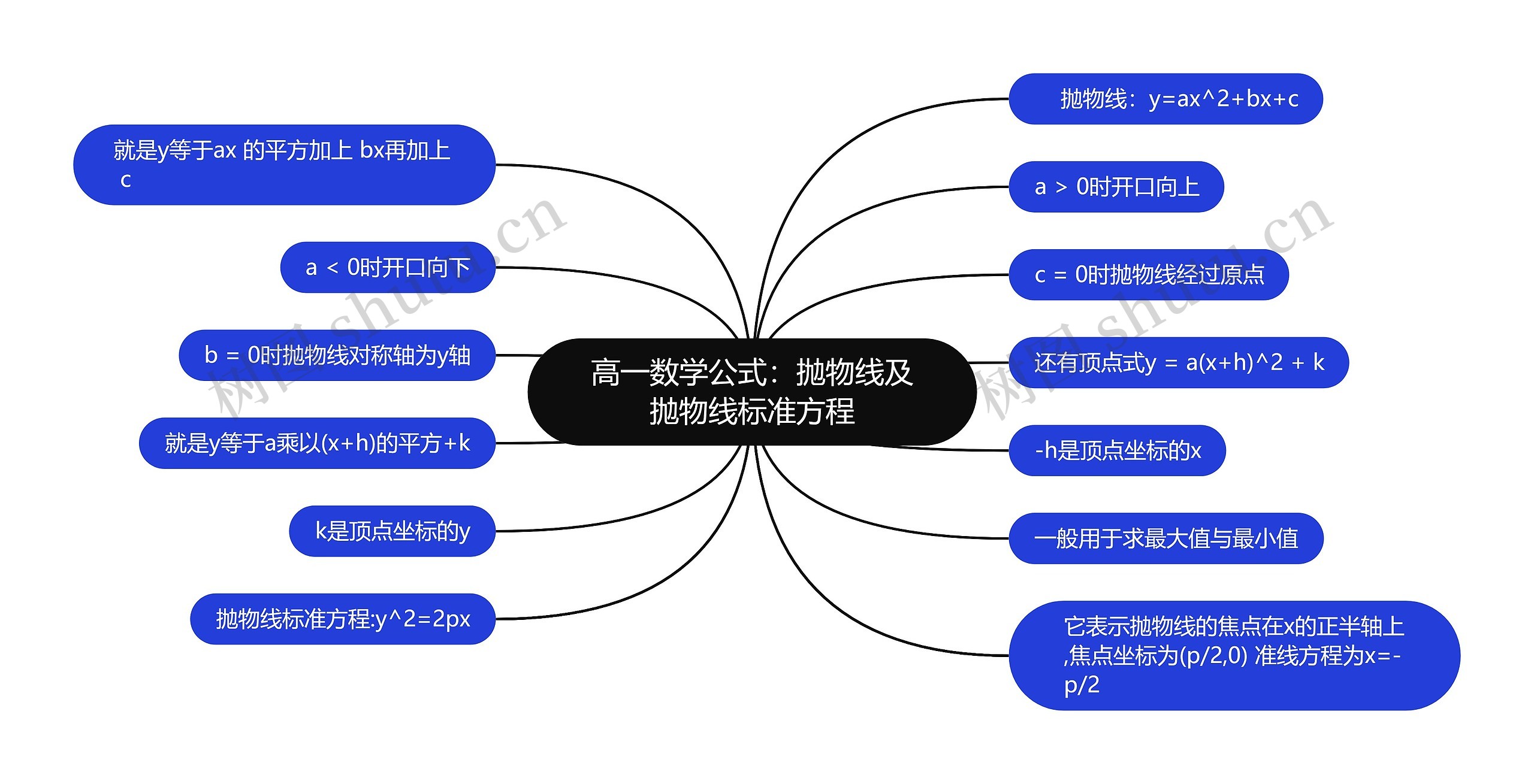 高一数学公式：抛物线及抛物线标准方程