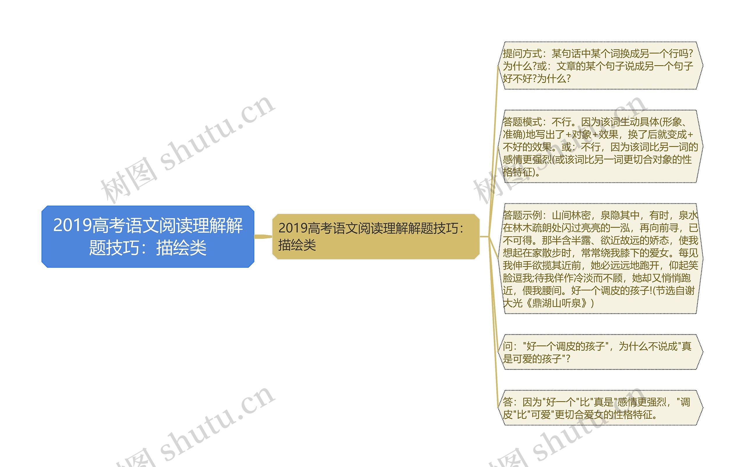 2019高考语文阅读理解解题技巧：描绘类