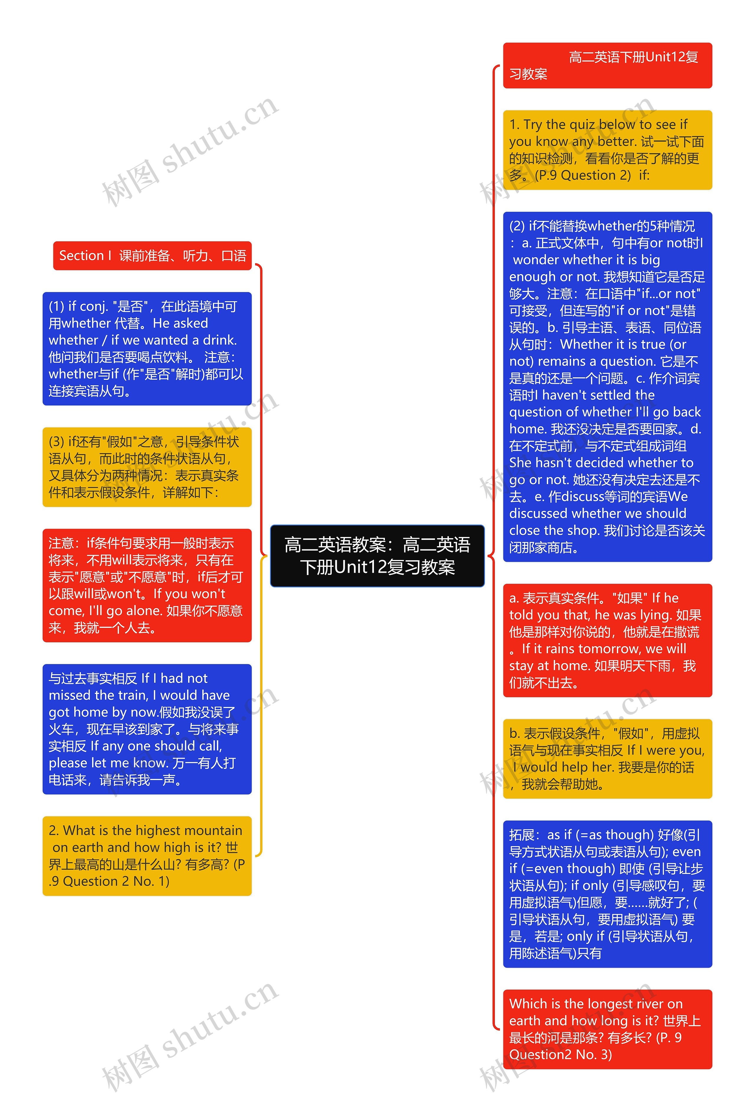 高二英语教案：高二英语下册Unit12复习教案思维导图