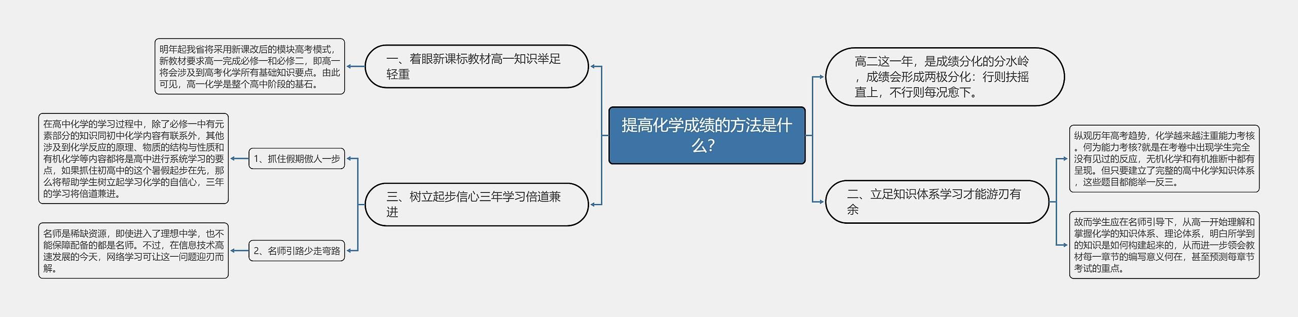 提高化学成绩的方法是什么？思维导图