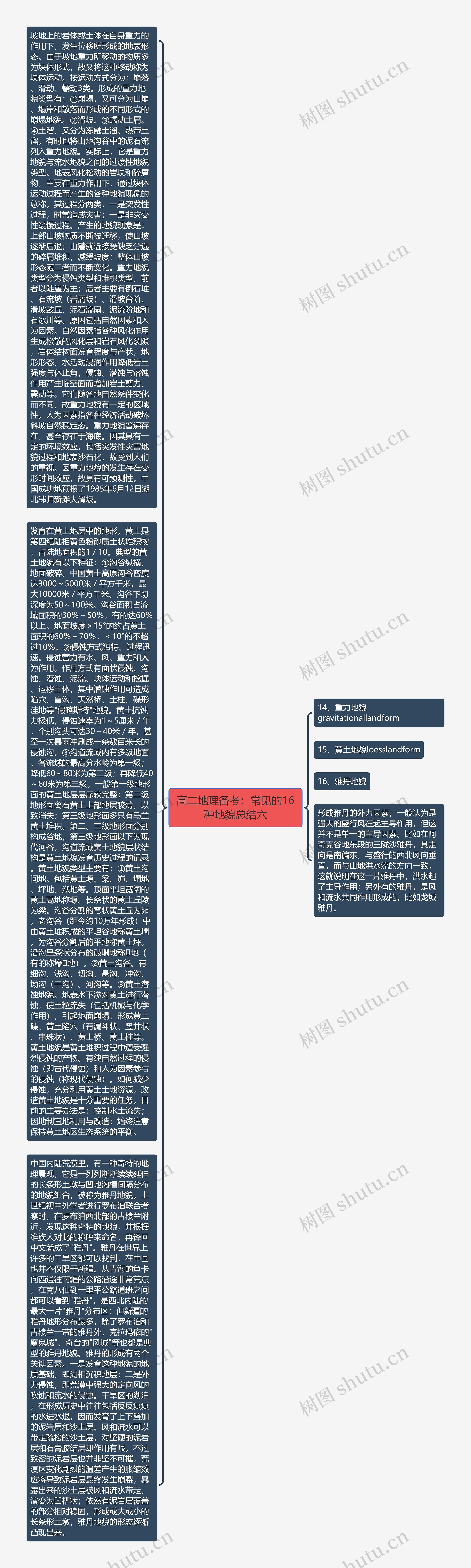 高二地理备考：常见的16种地貌总结六思维导图