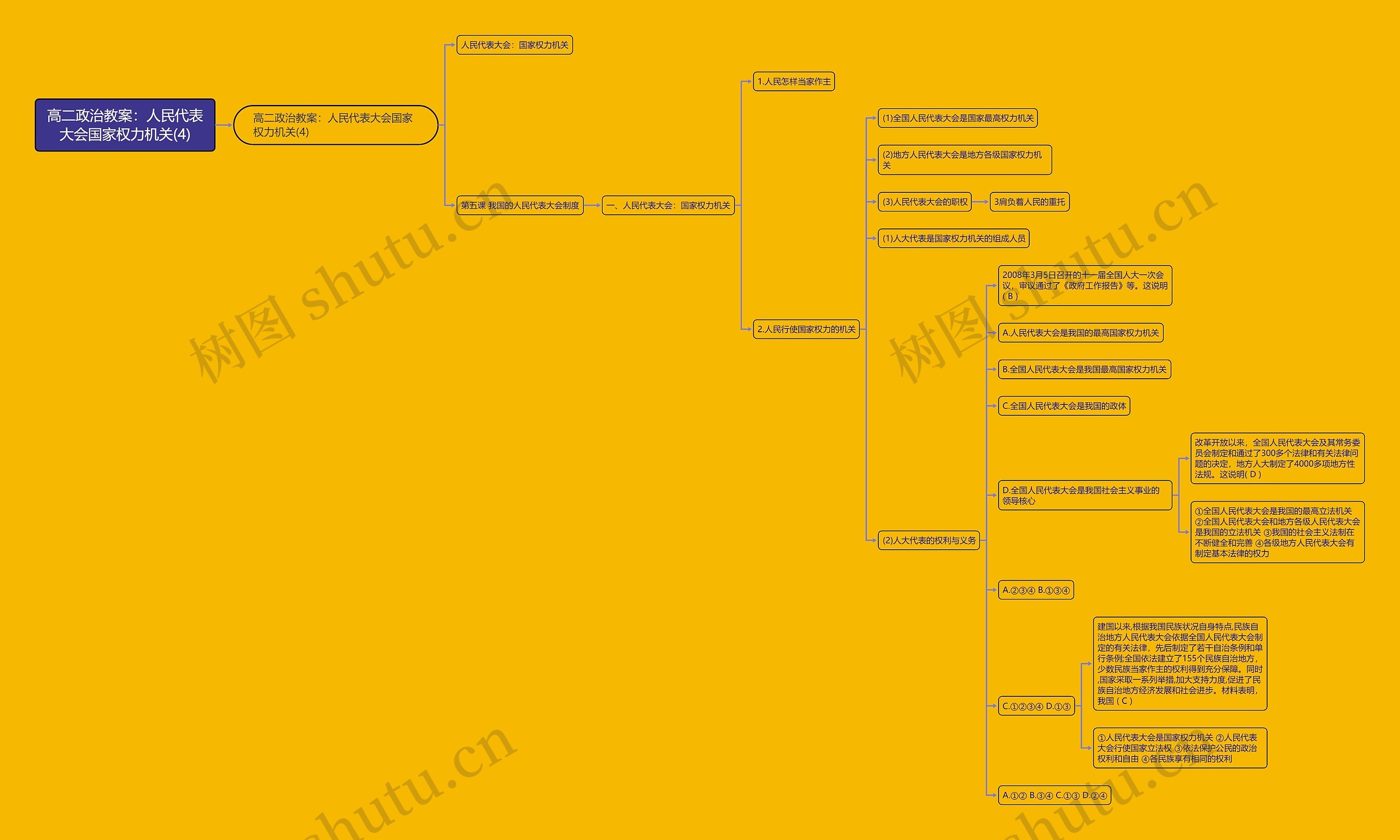 高二政治教案：人民代表大会国家权力机关(4)思维导图