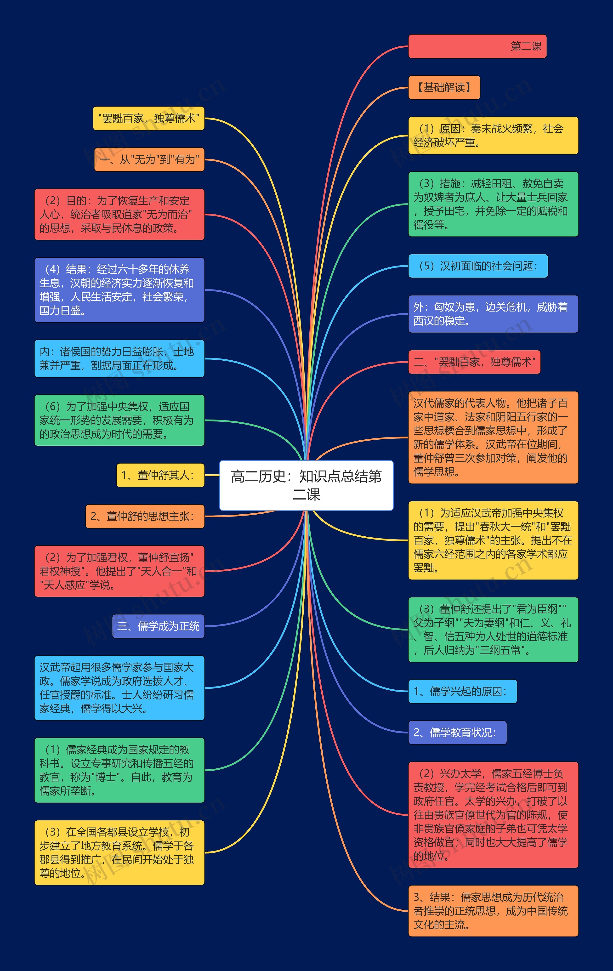 高二历史：知识点总结第二课思维导图