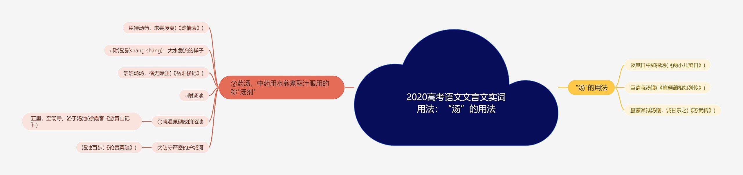 2020高考语文文言文实词用法：“汤”的用法思维导图