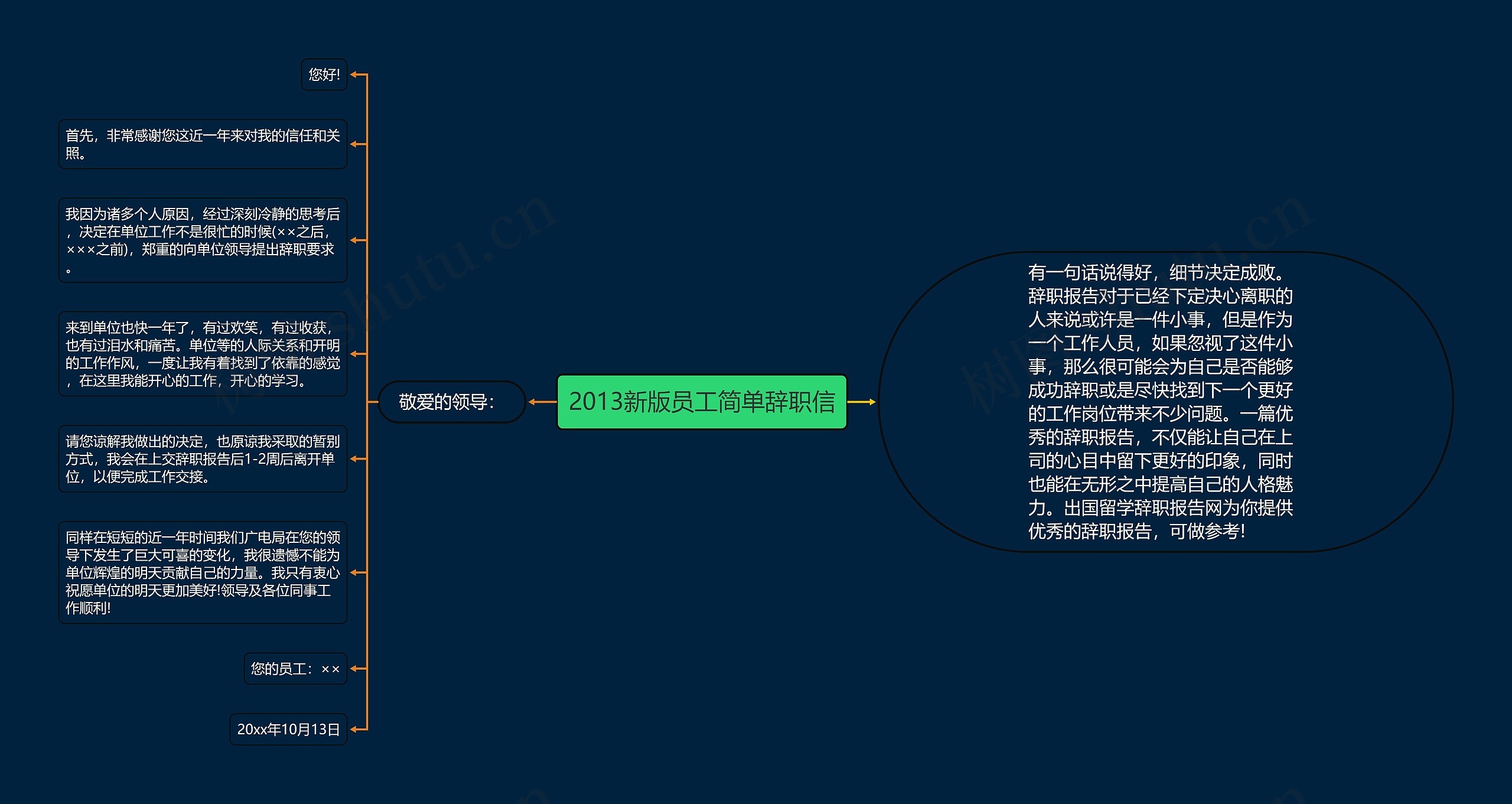 2013新版员工简单辞职信思维导图