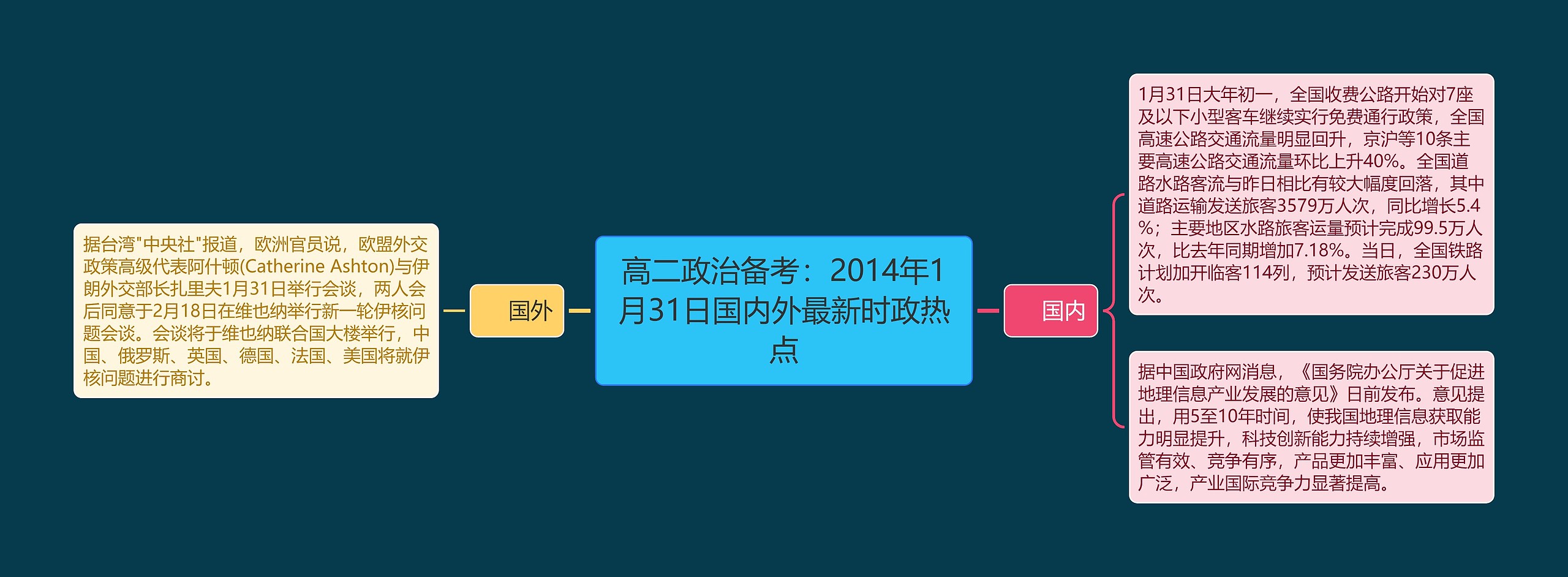 高二政治备考：2014年1月31日国内外最新时政热点思维导图