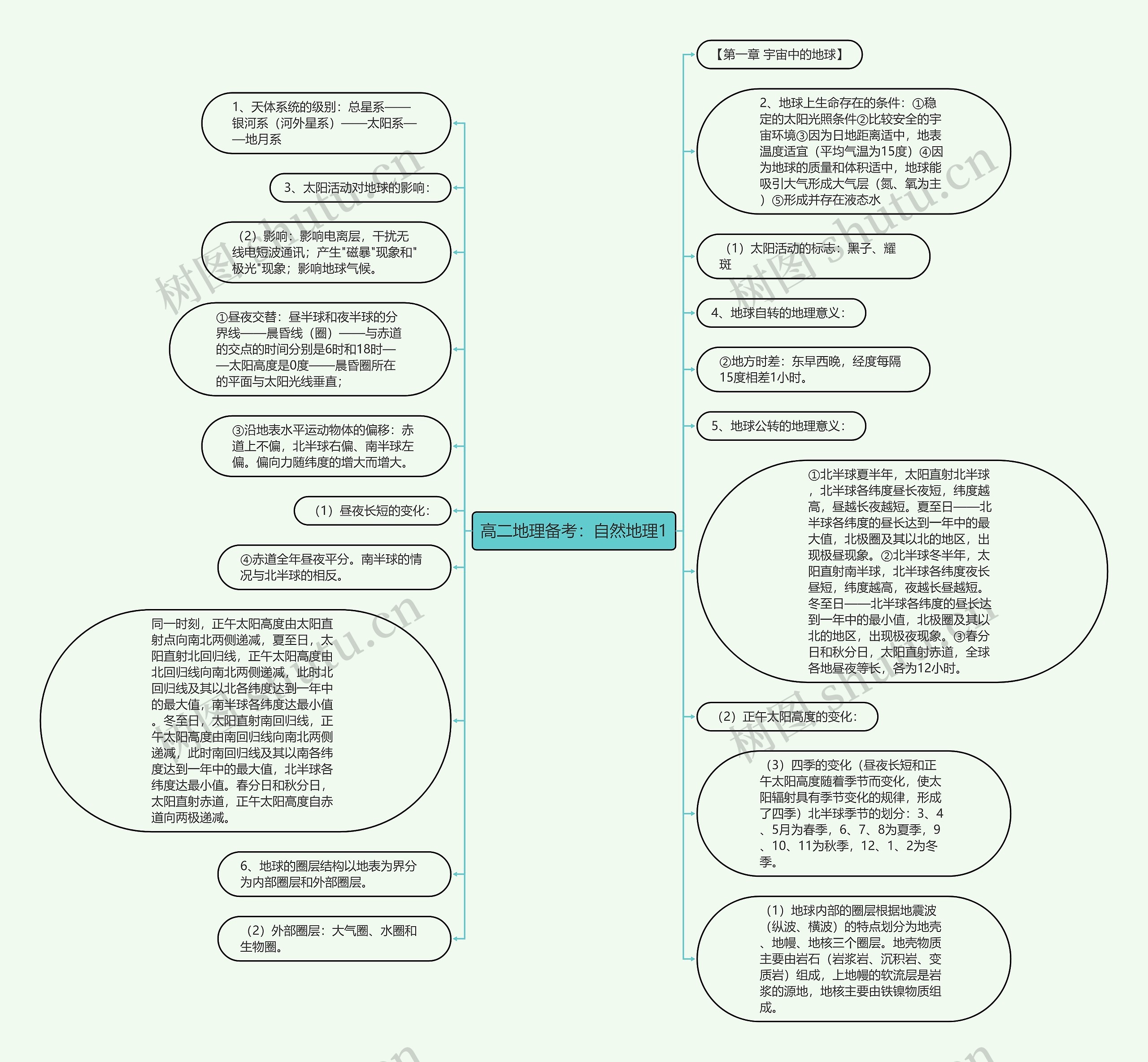 高二地理备考：自然地理1思维导图