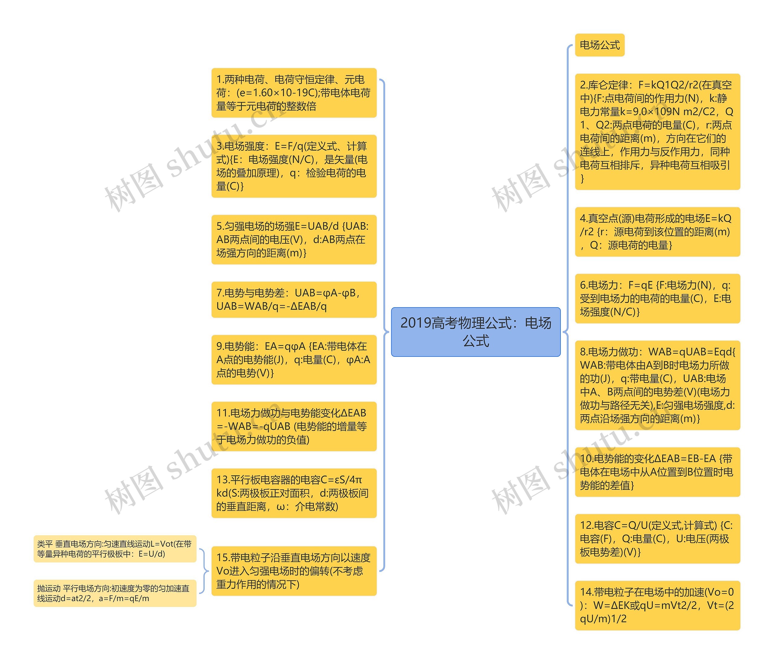 2019高考物理公式：电场公式思维导图