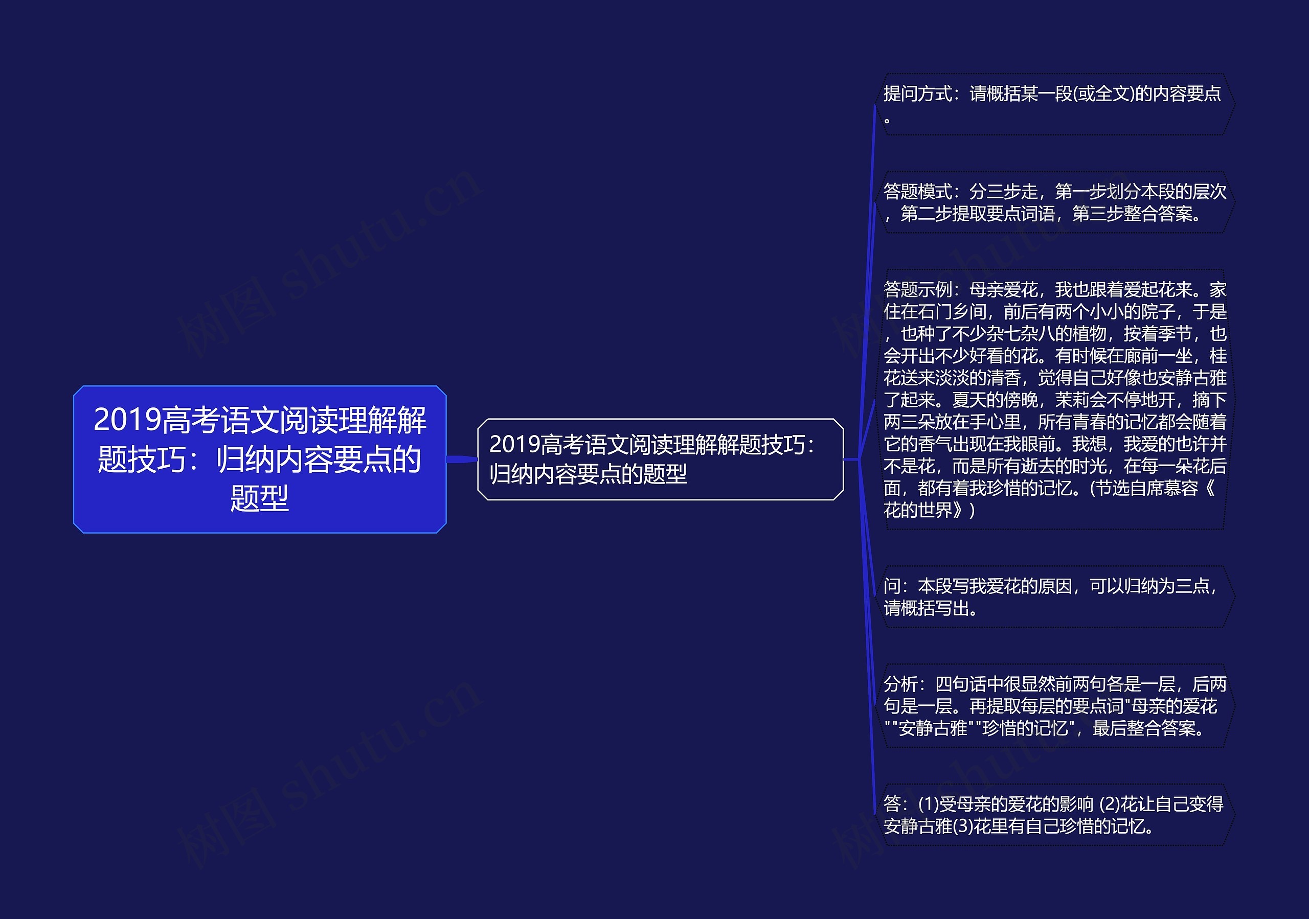 2019高考语文阅读理解解题技巧：归纳内容要点的题型思维导图