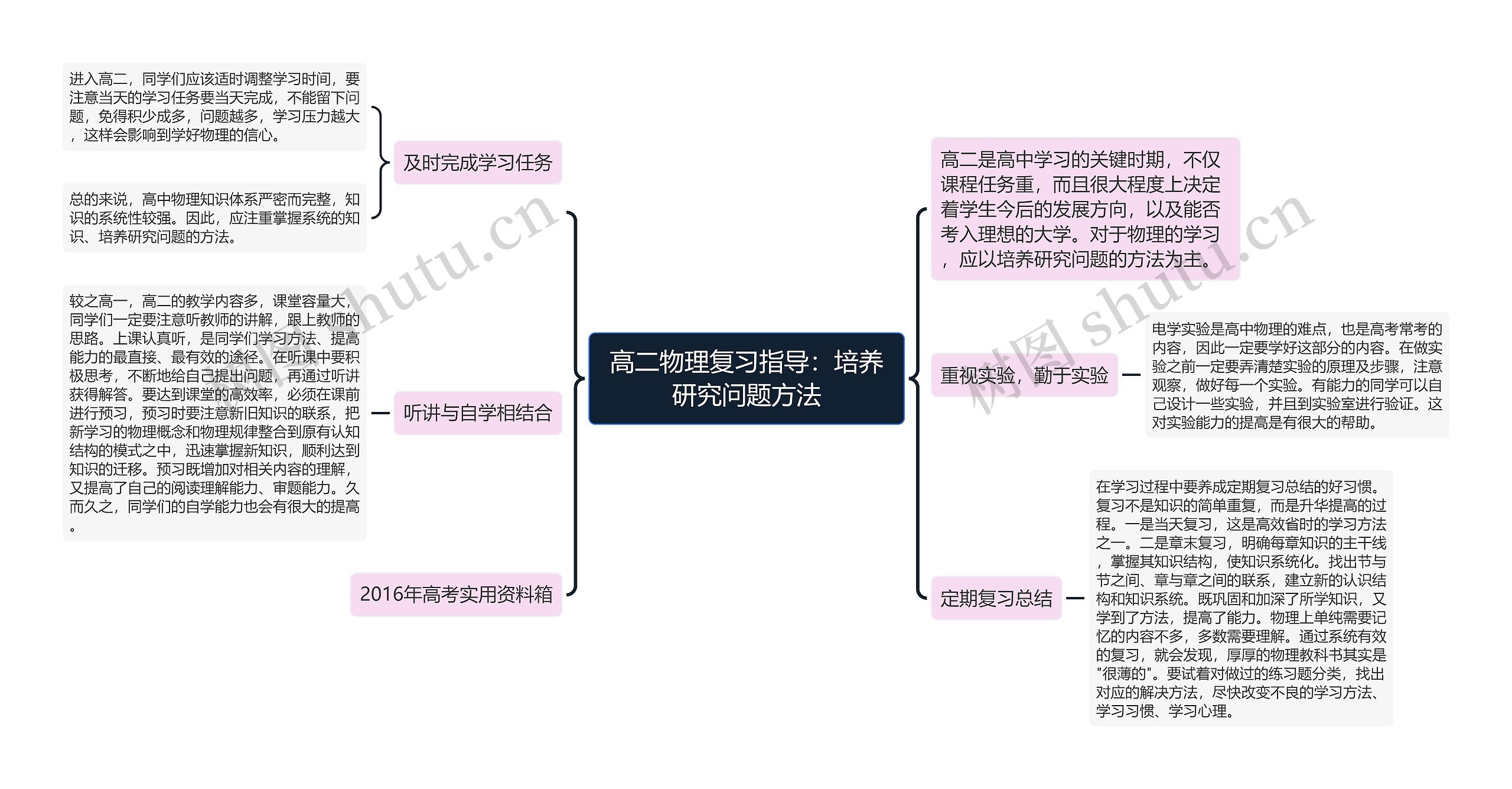 高二物理复习指导：培养研究问题方法思维导图