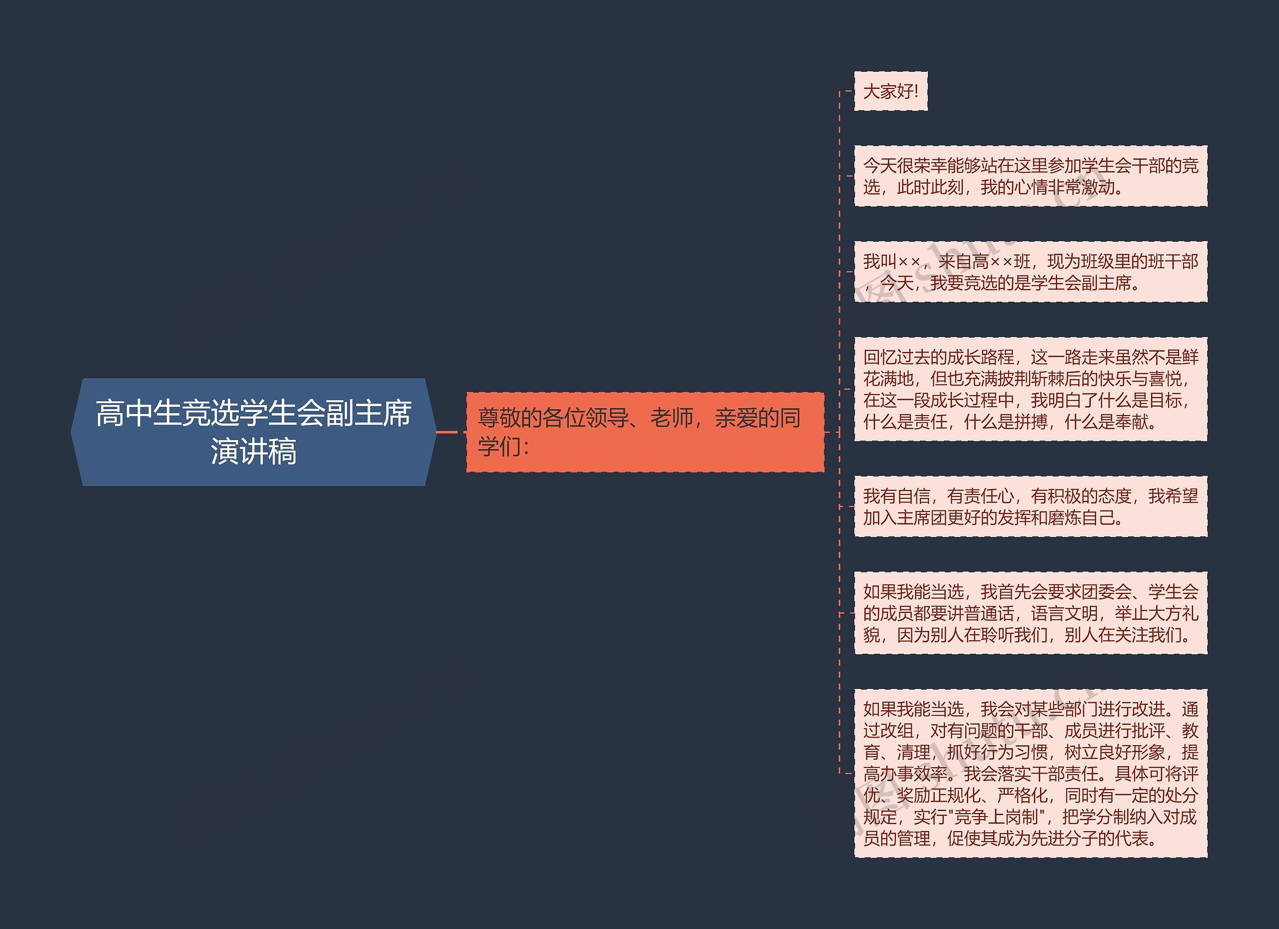 高中生竞选学生会副主席演讲稿思维导图