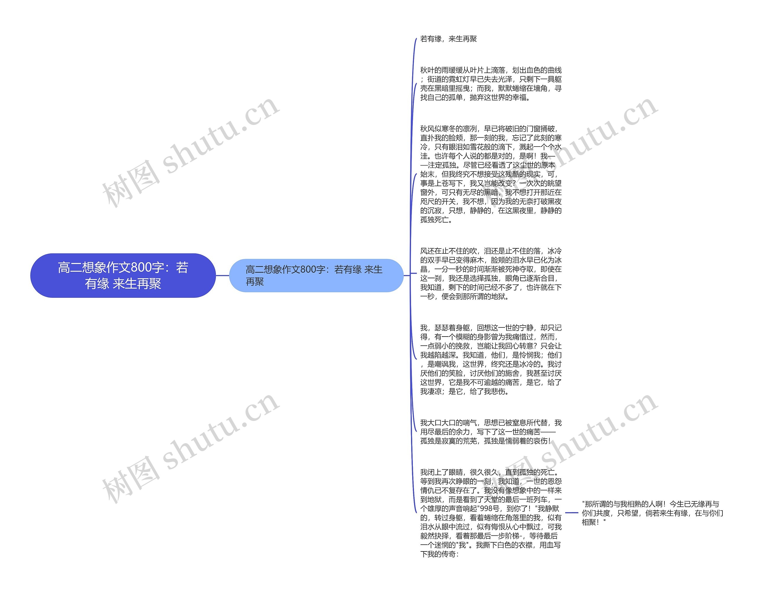高二想象作文800字:若有缘 来生再聚思维导图高清图 高二想象作文800字:若有缘 来生再聚思维导图