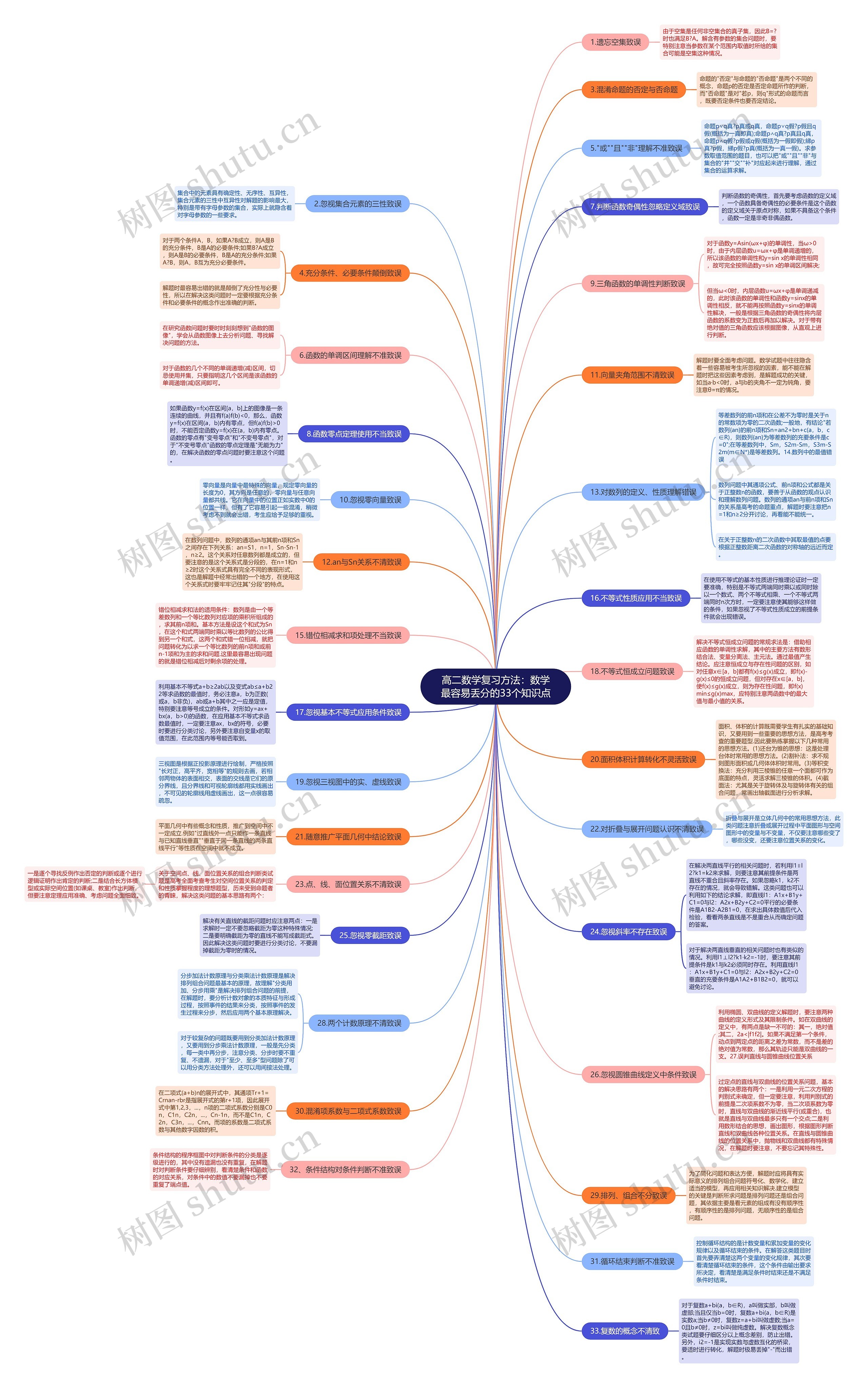高二数学复习方法：数学最容易丢分的33个知识点思维导图