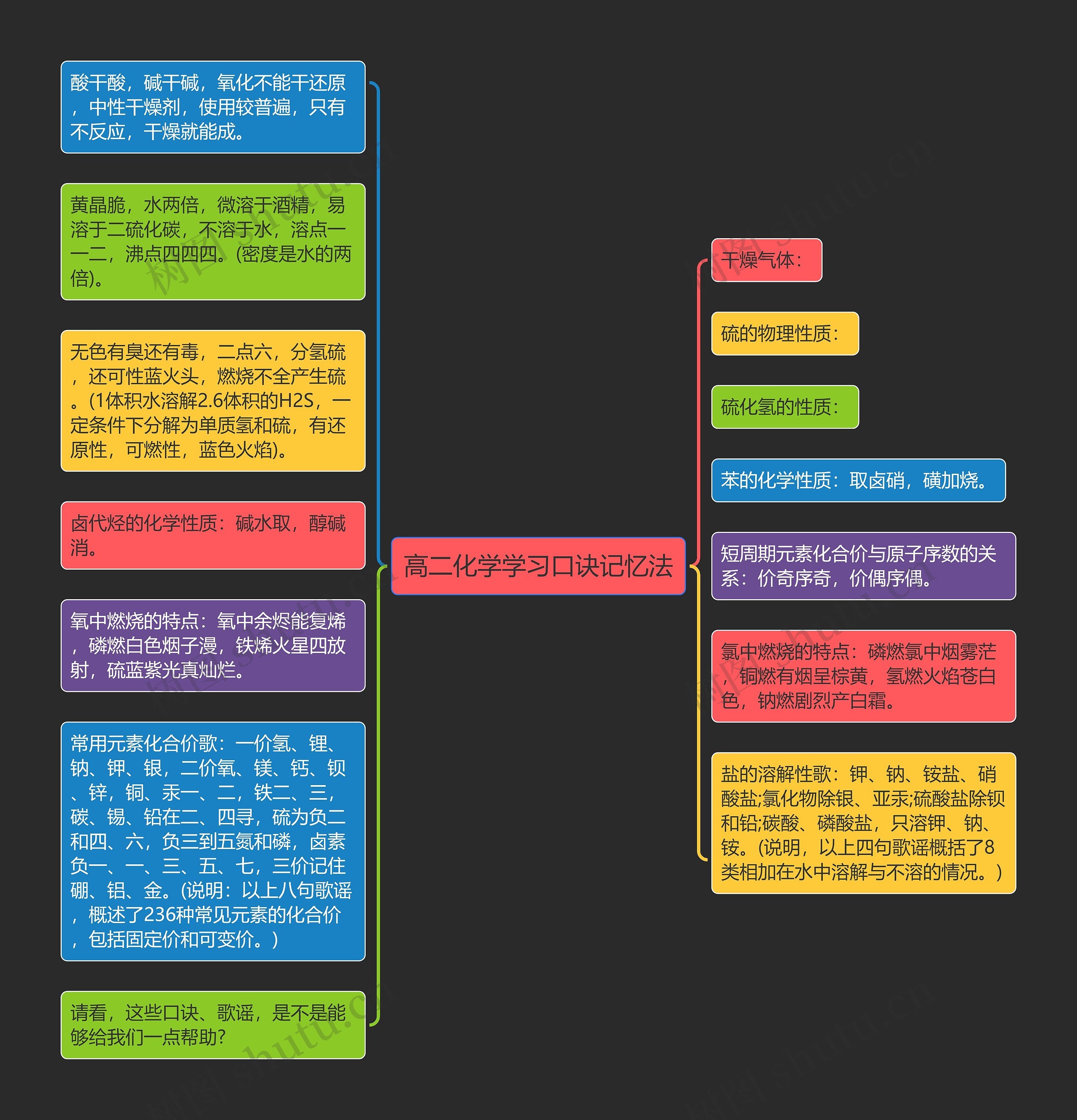 高二化学学习口诀记忆法思维导图