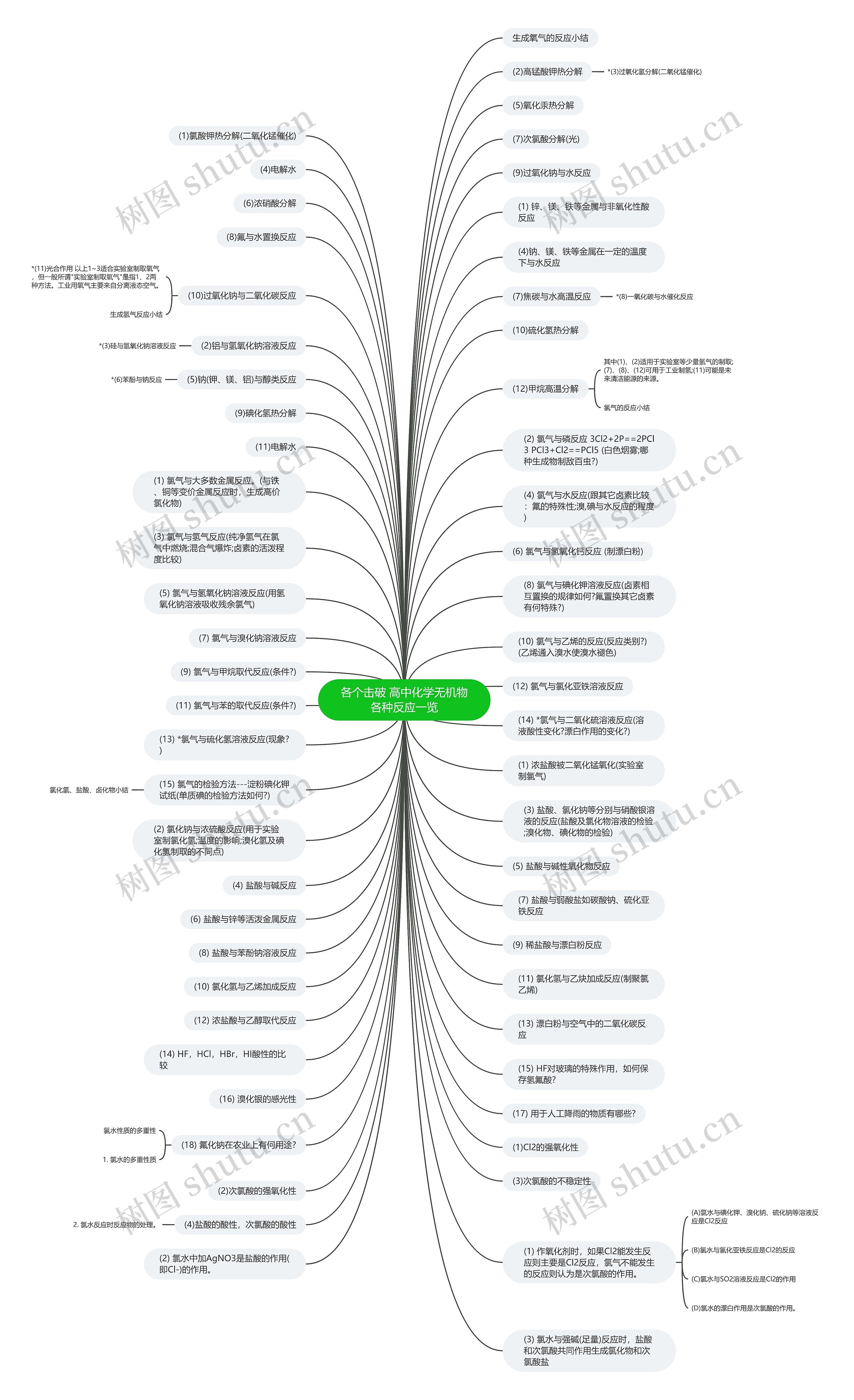 各个击破 高中化学无机物各种反应一览思维导图
