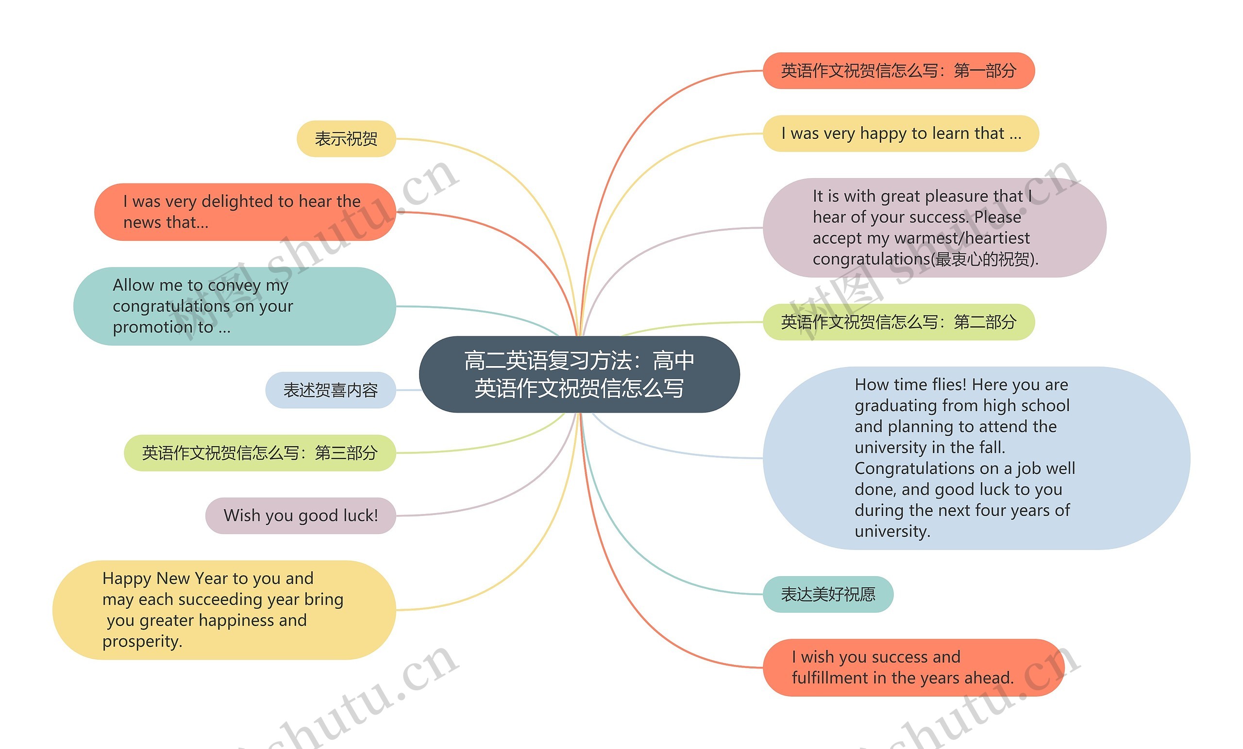 高二英语复习方法：高中英语作文祝贺信怎么写思维导图