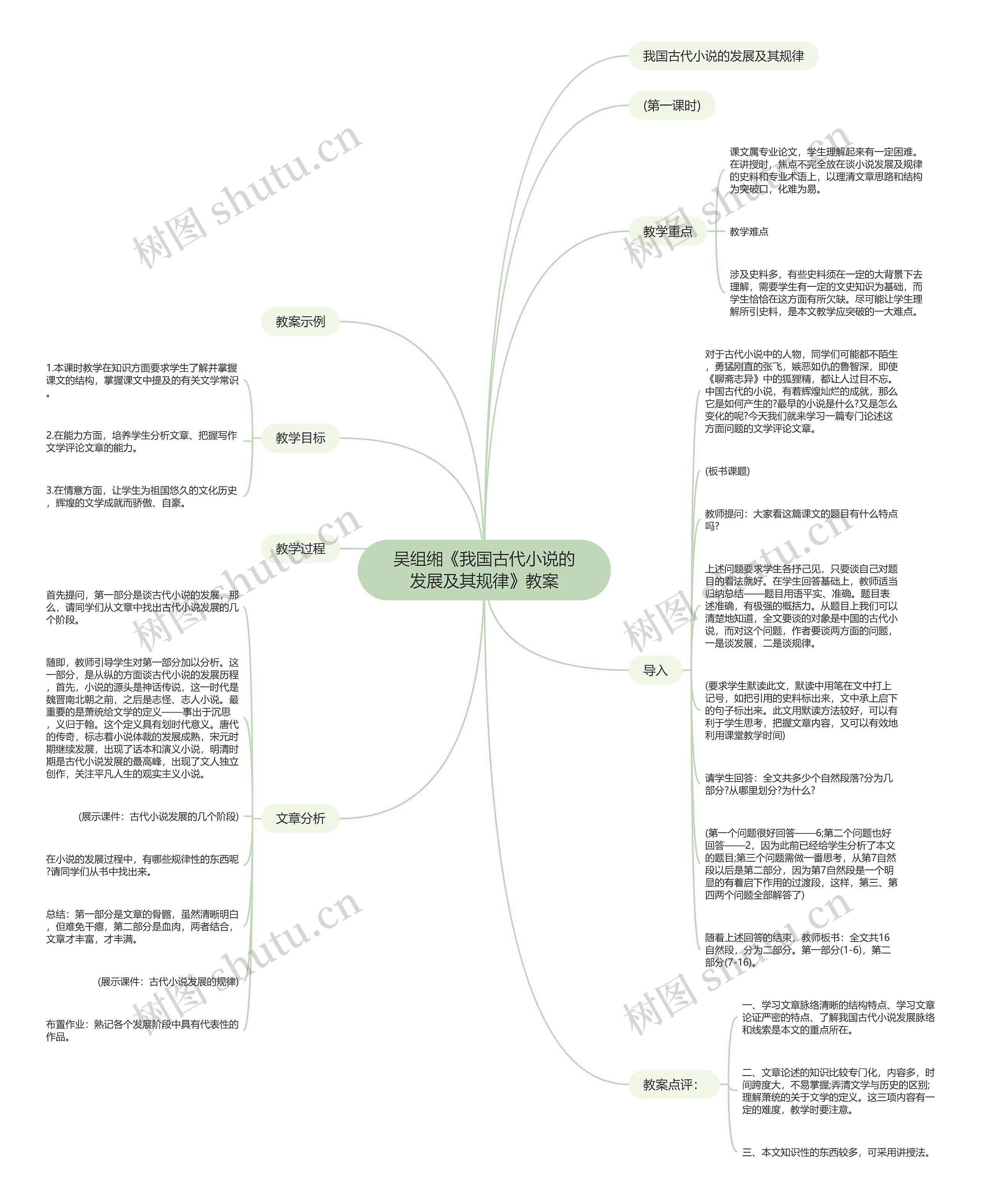 吴组缃《我国古代小说的发展及其规律》教案思维导图