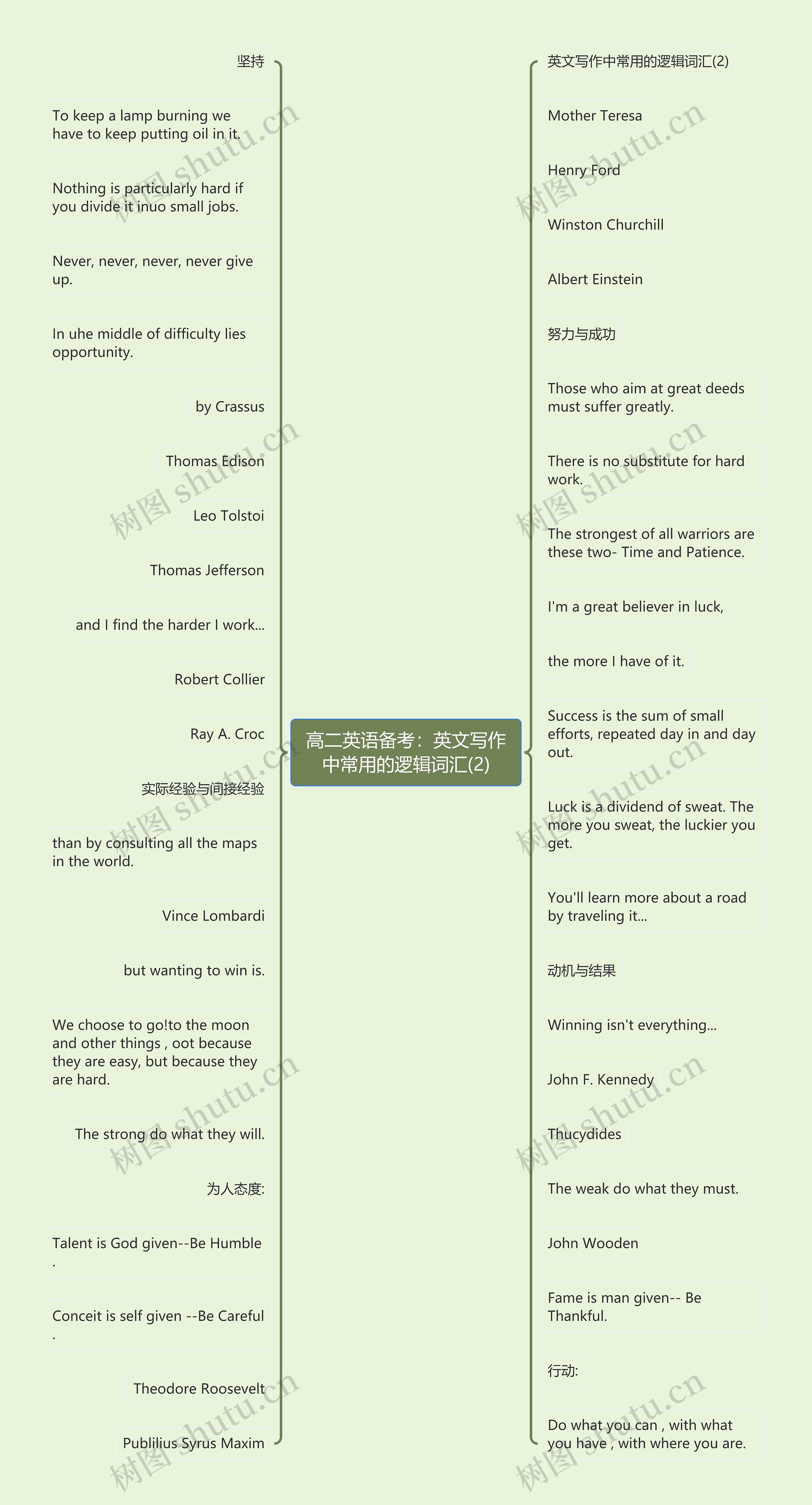 高二英语备考：英文写作中常用的逻辑词汇(2)思维导图