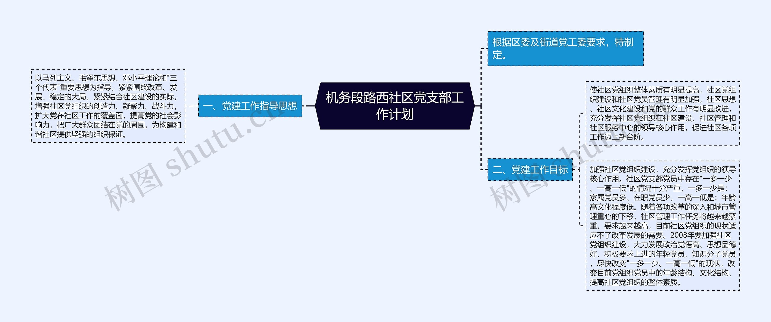 机务段路西社区党支部工作计划思维导图