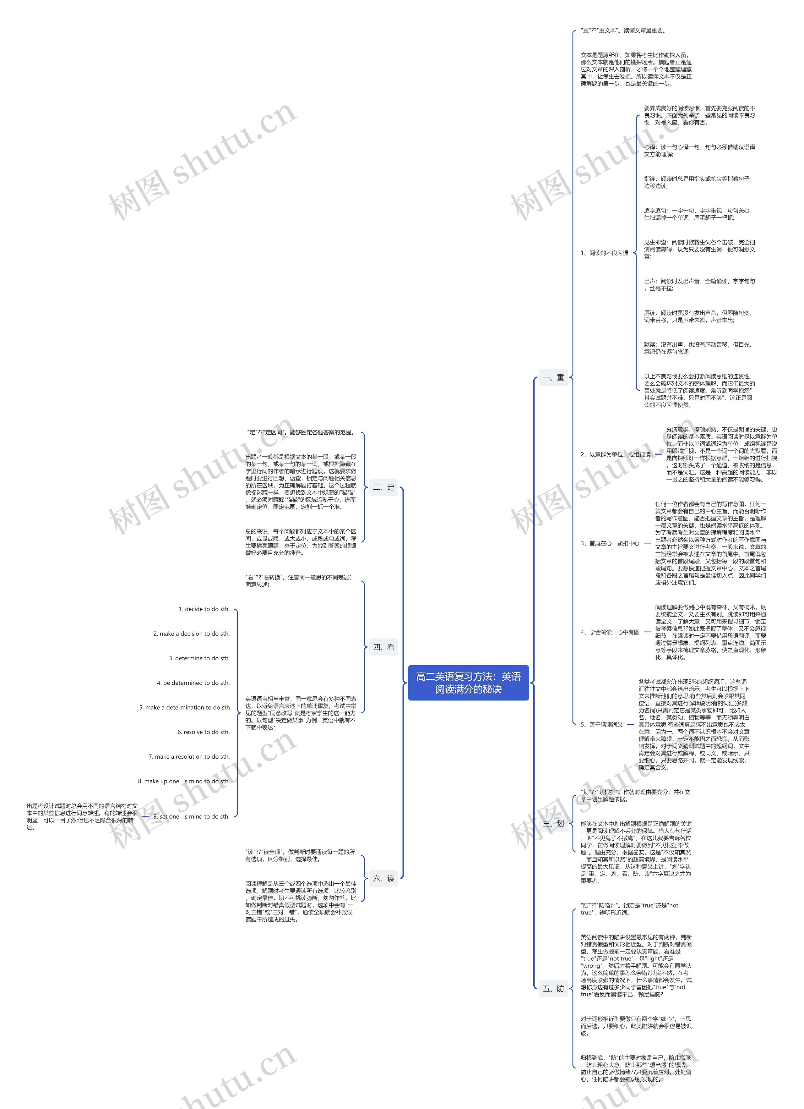 高二英语复习方法：英语阅读满分的秘诀思维导图