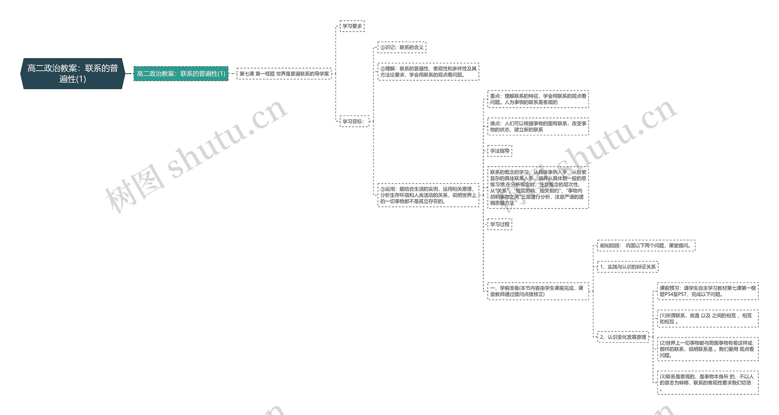 高二政治教案：联系的普遍性(1)思维导图