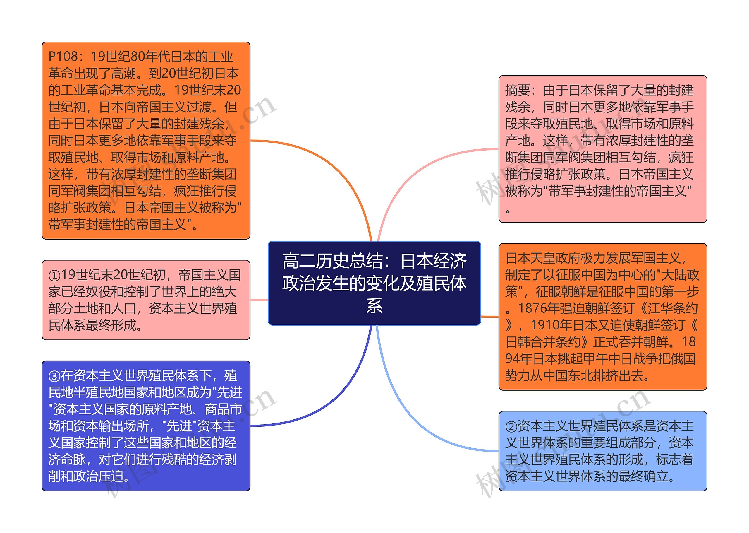 高二历史总结：日本经济政治发生的变化及殖民体系思维导图