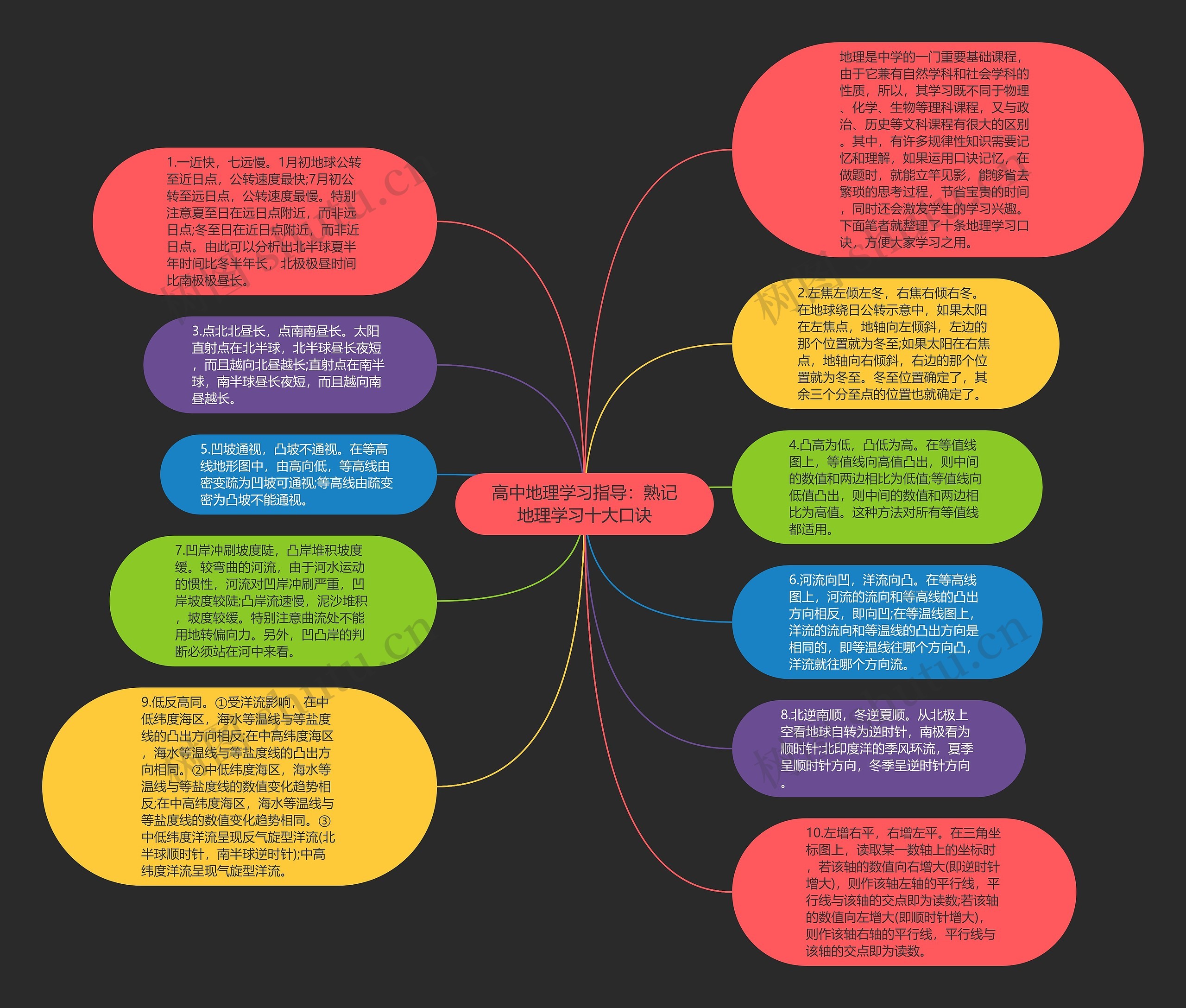 高中地理学习指导：熟记地理学习十大口诀思维导图