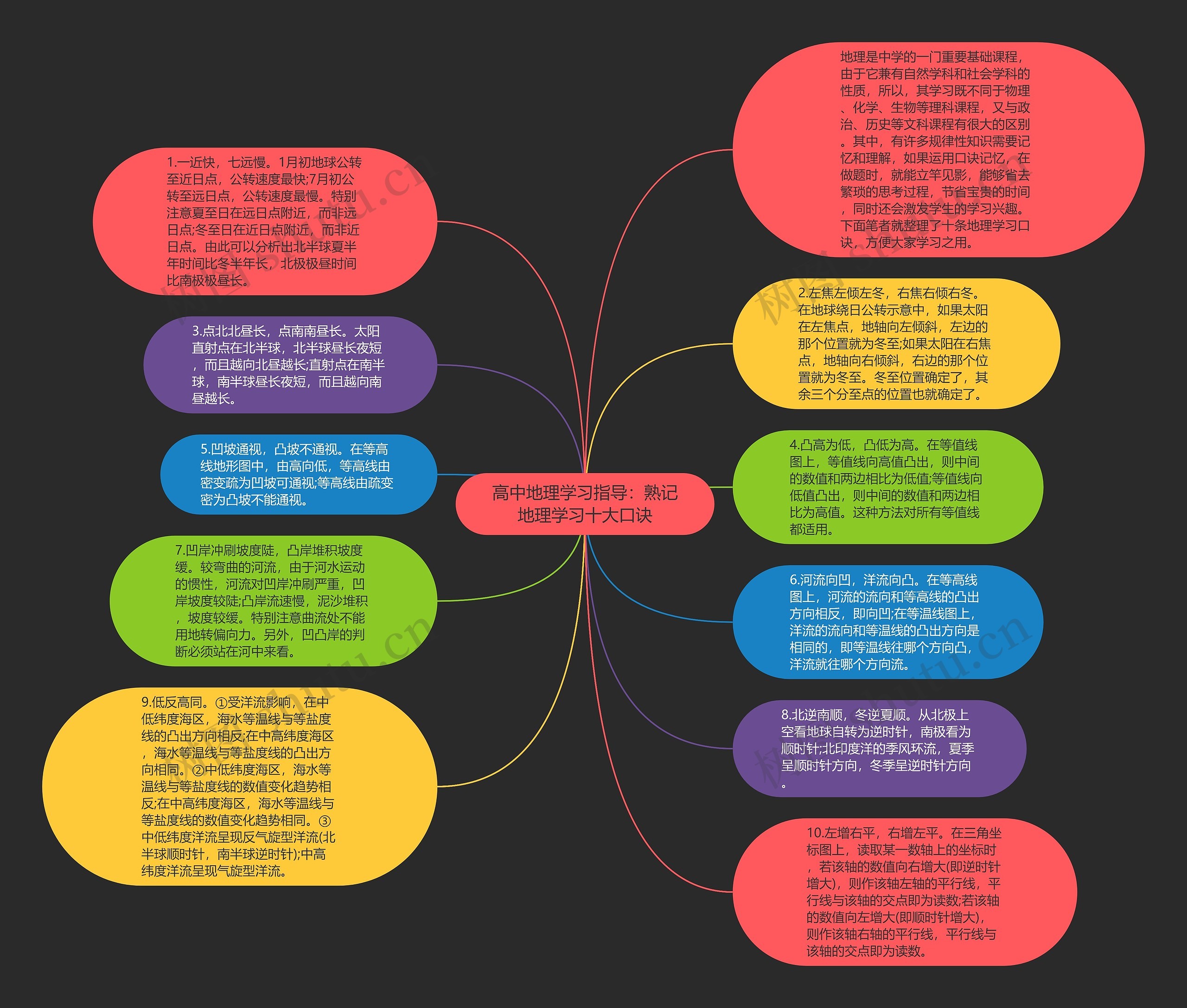 高中地理学习指导:熟记地理学习十大口诀思维导图高清图 高中地理学习指导:熟记地理学习十大口诀思维导图