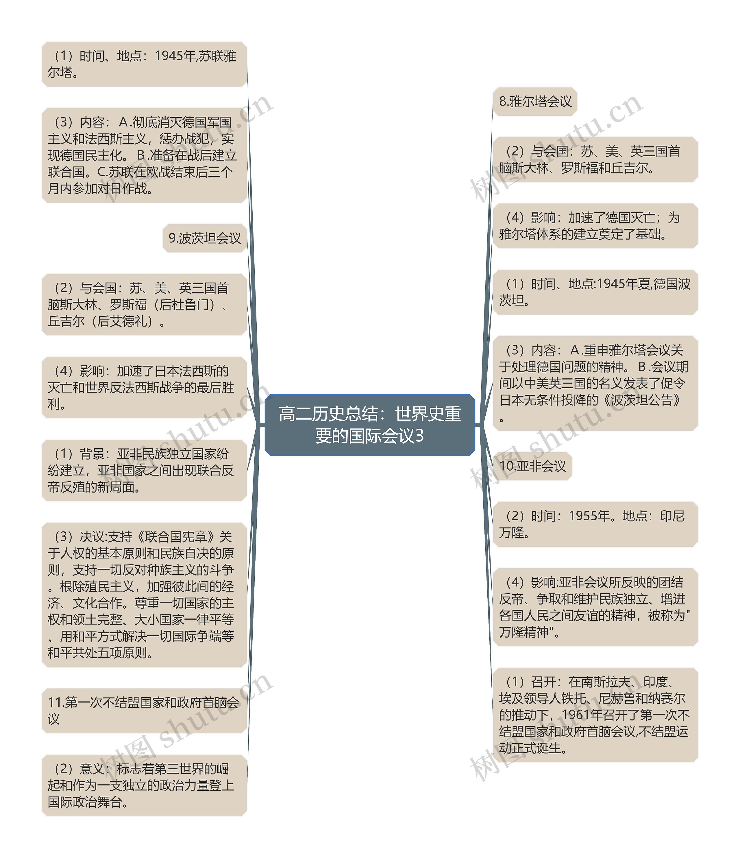 高二历史总结：世界史重要的国际会议3