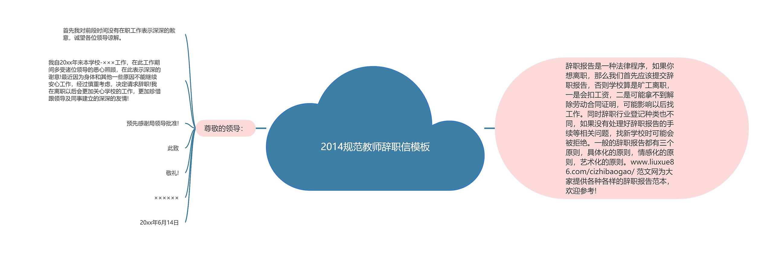 2014规范教师辞职信思维导图