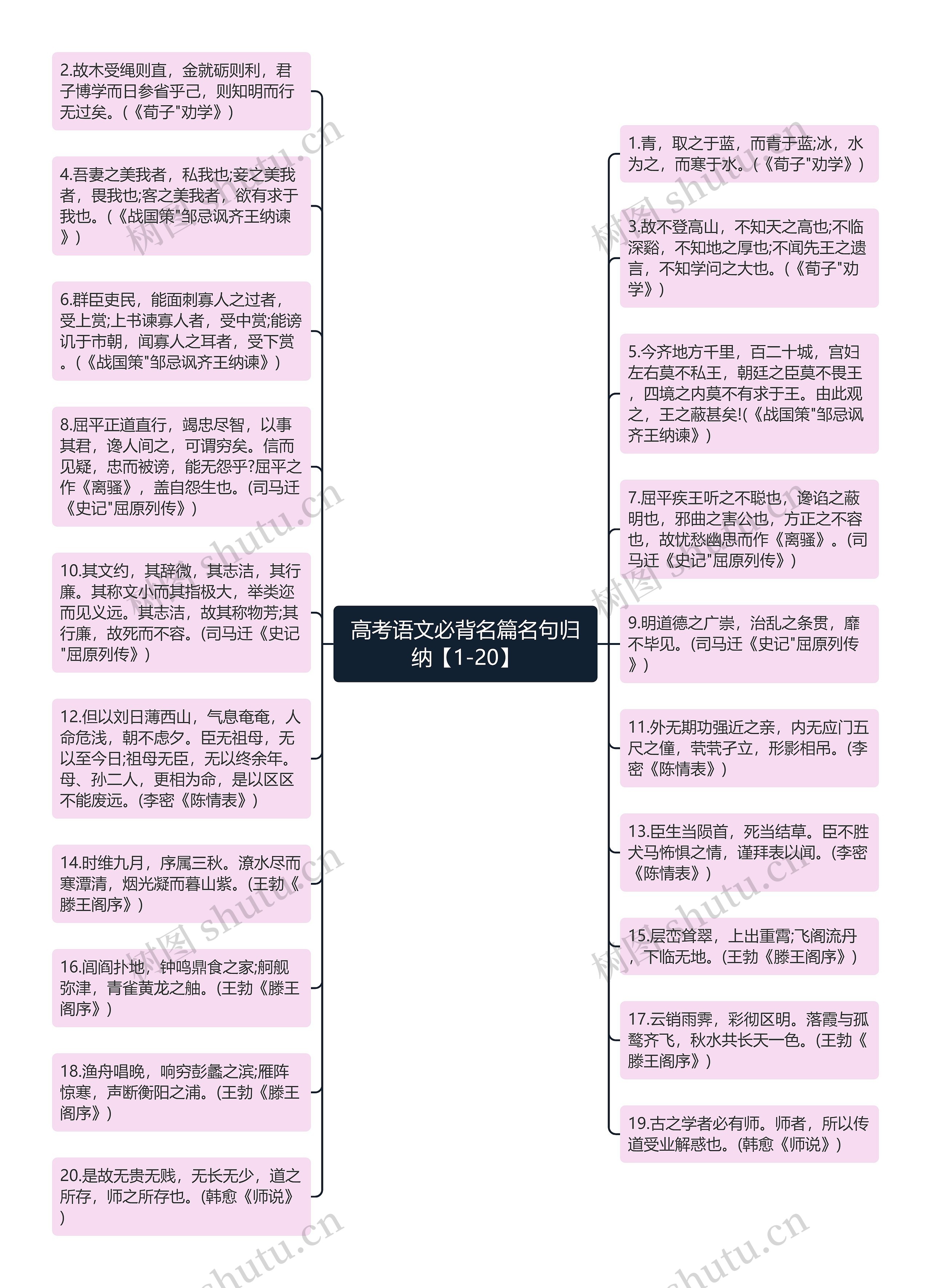 高考语文必背名篇名句归纳【1-20】思维导图