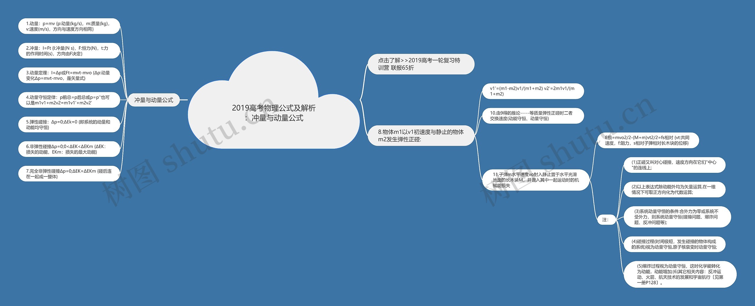 2019高考物理公式及解析：冲量与动量公式思维导图