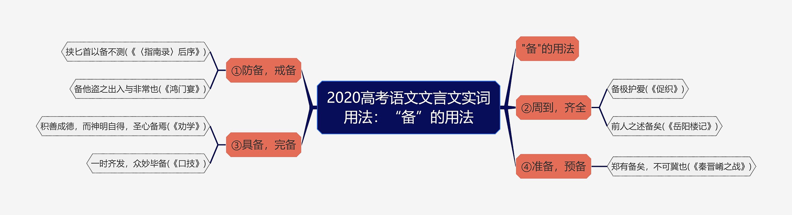 2020高考语文文言文实词用法：“备”的用法思维导图