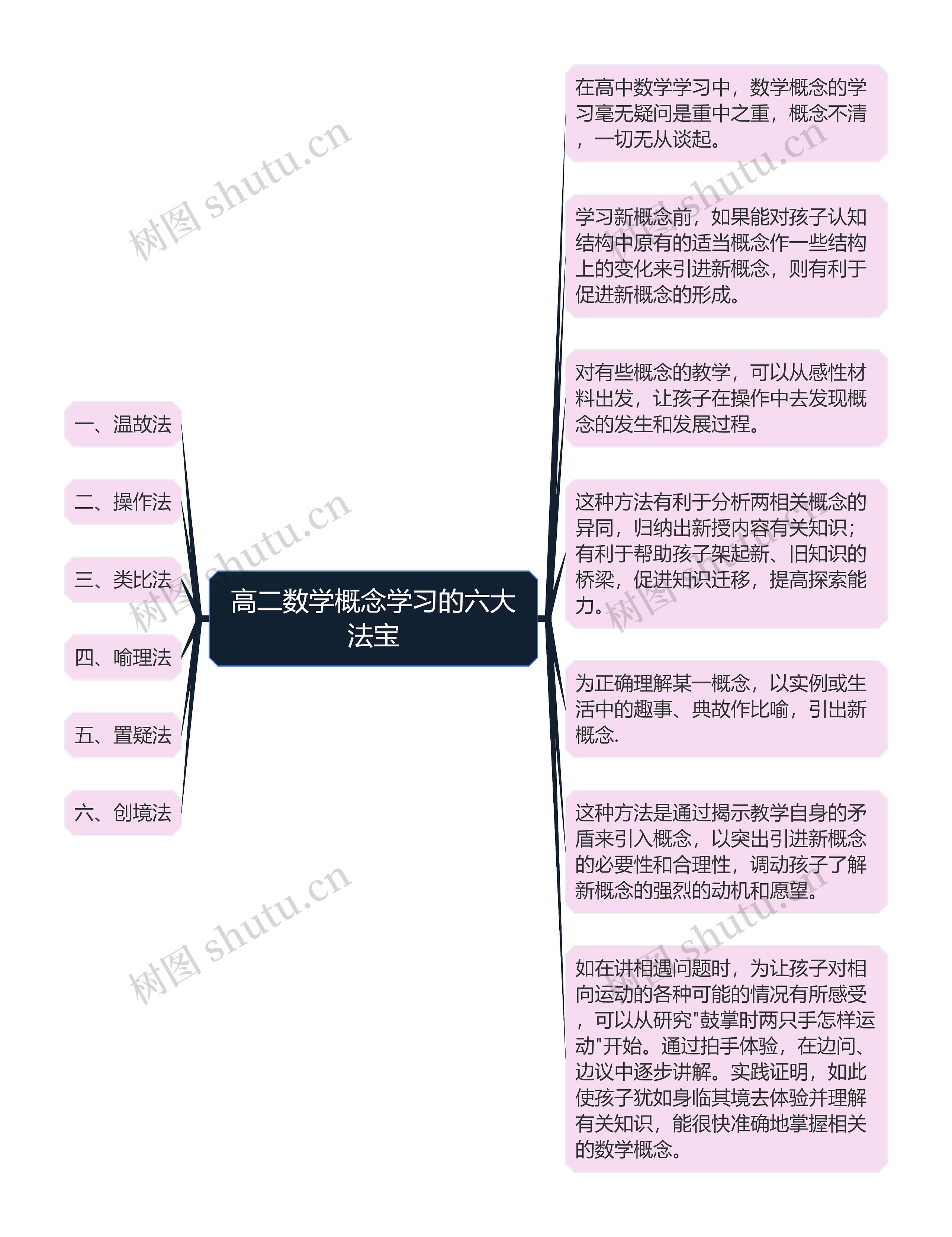 高二数学概念学习的六大法宝思维导图