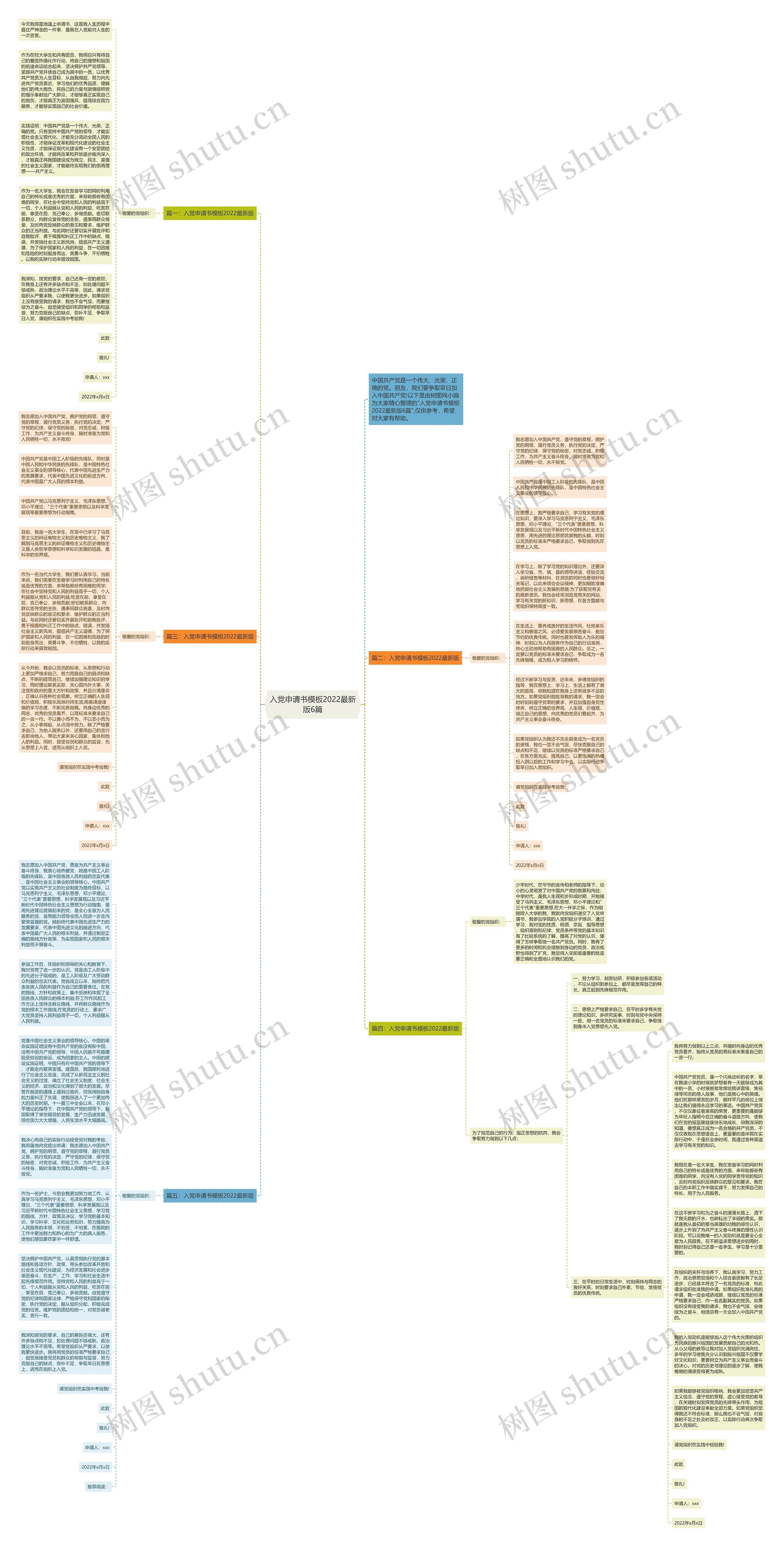 入党申请书2022最新版6篇思维导图