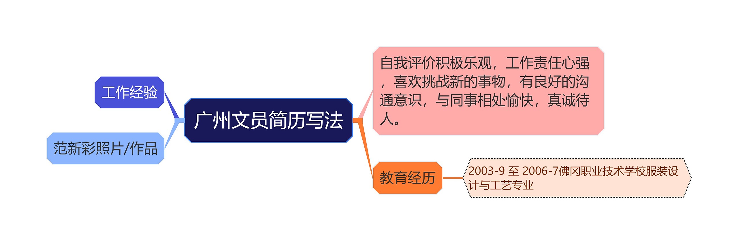 广州文员简历写法思维导图