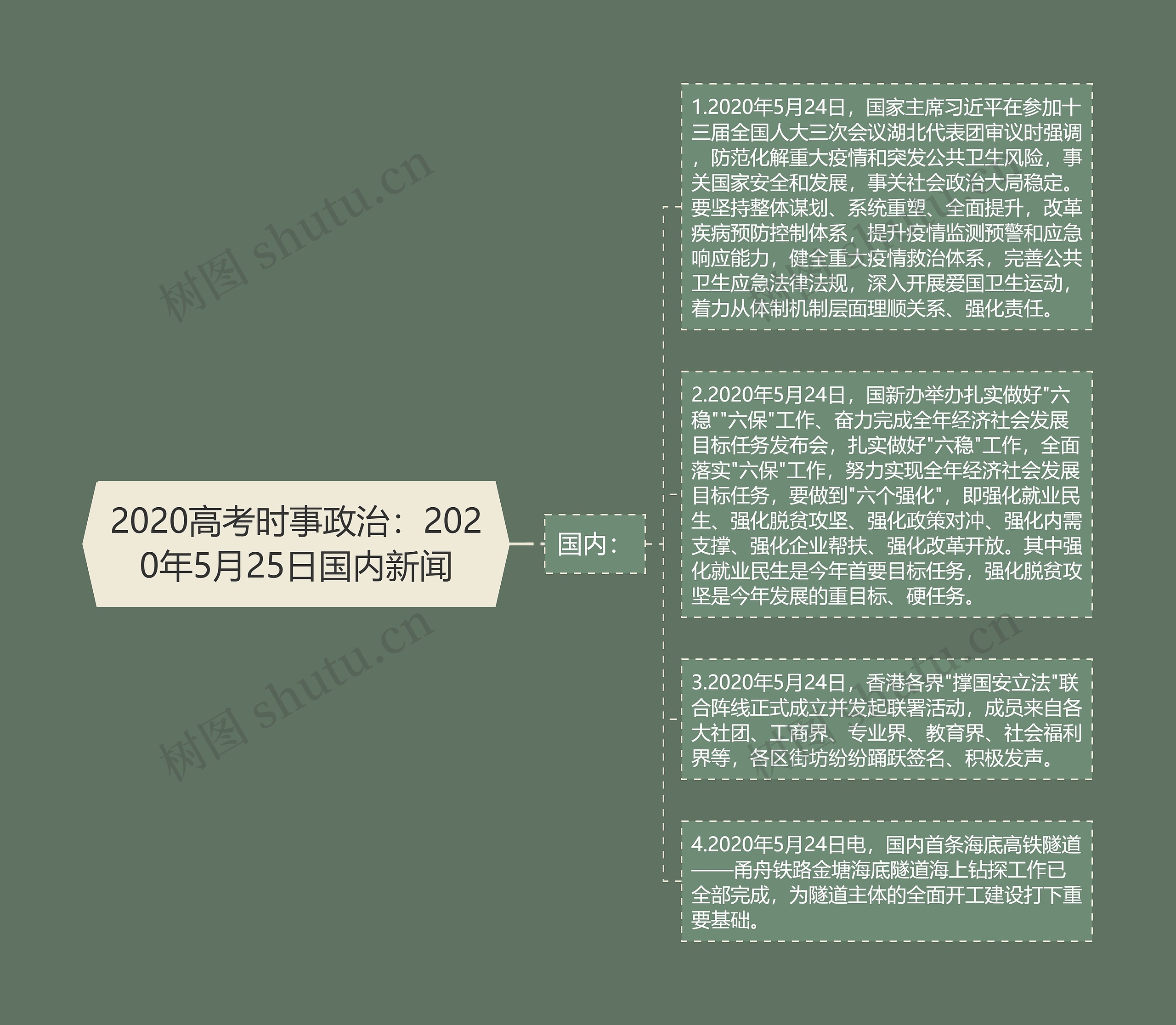 2020高考时事政治：2020年5月25日国内新闻思维导图