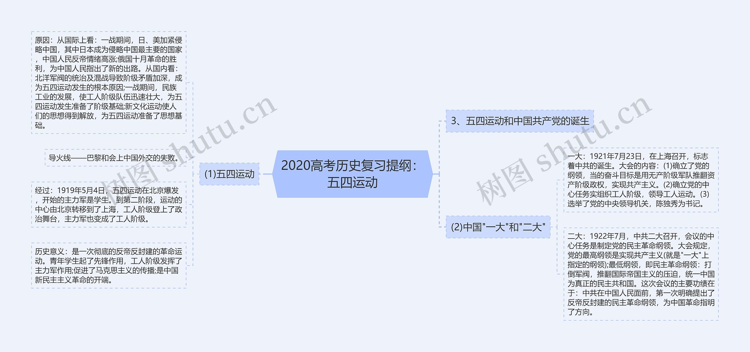 2020高考历史复习提纲：五四运动思维导图