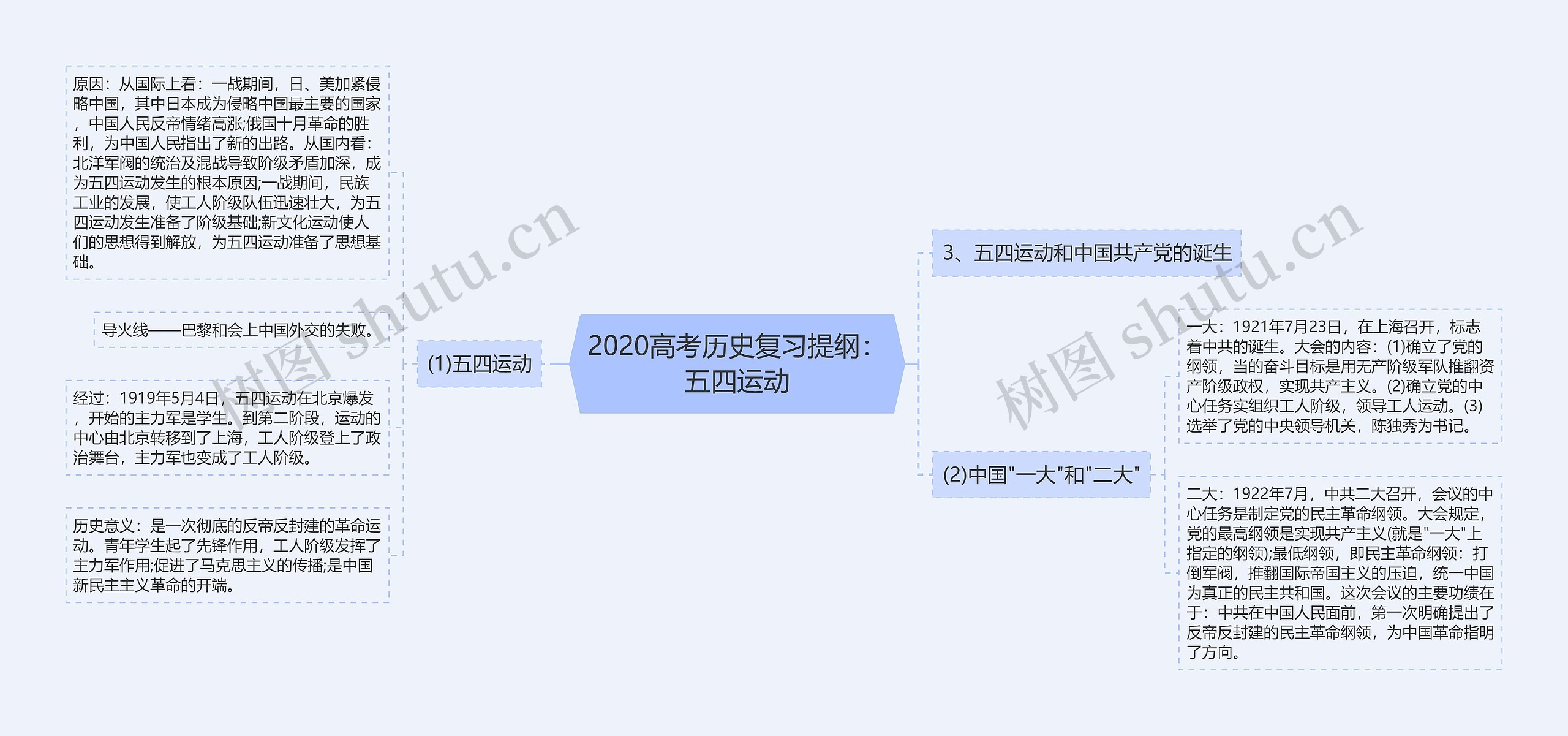 2020高考历史复习提纲:五四运动思维导图高清图 2020高考历史复习提纲:五四运动思维导图