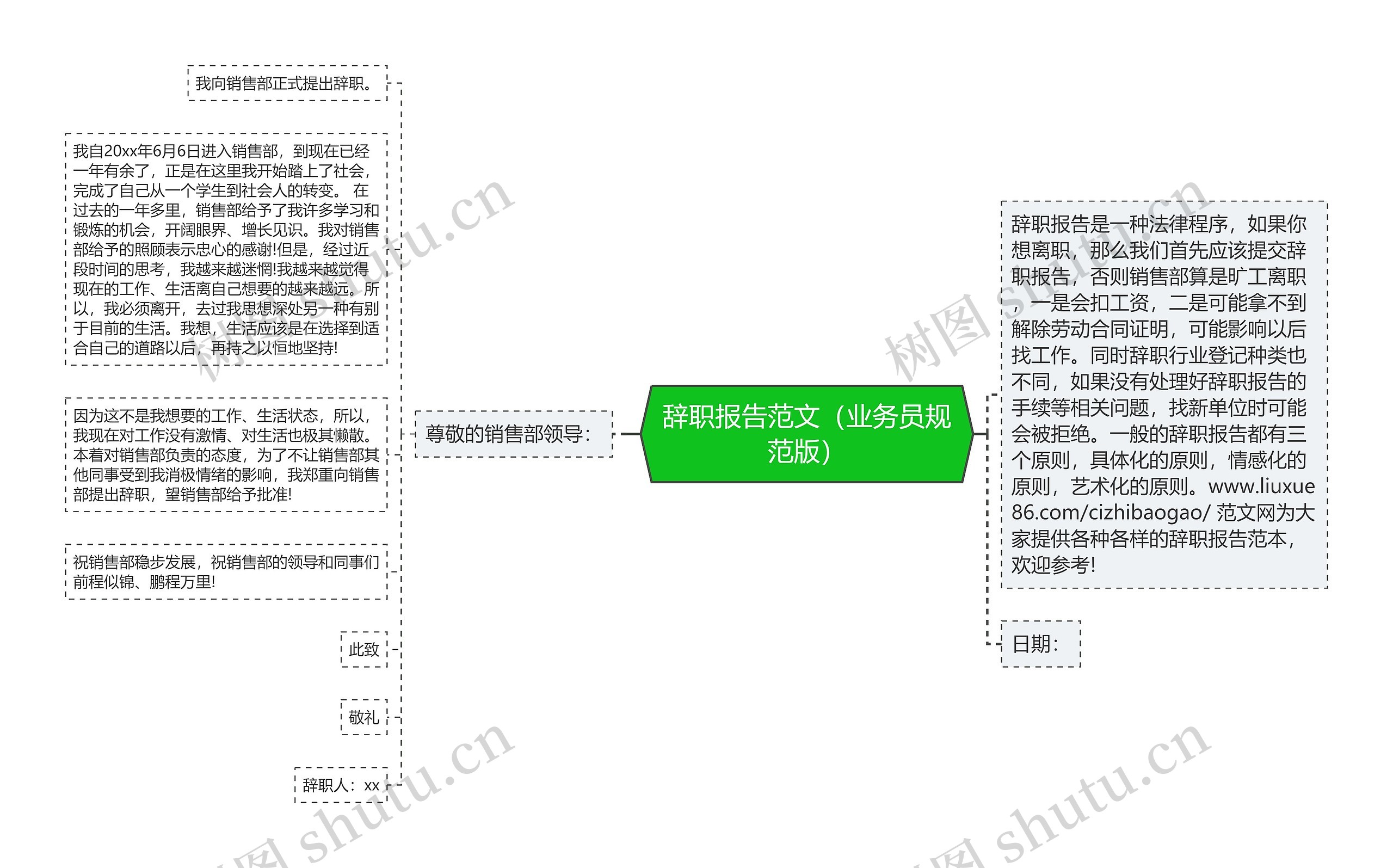 辞职报告范文（业务员规范版）思维导图