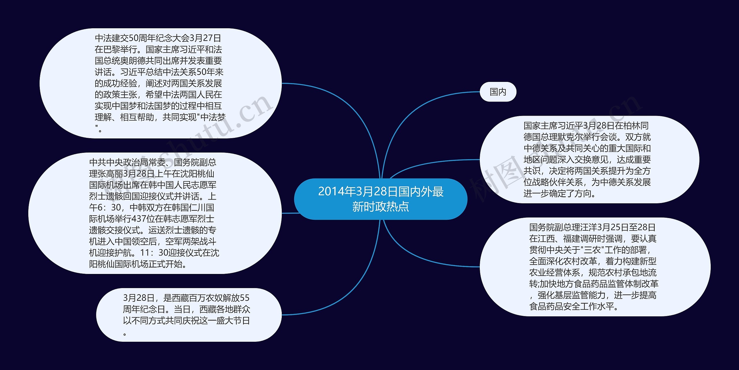 2014年3月28日国内外最新时政热点思维导图