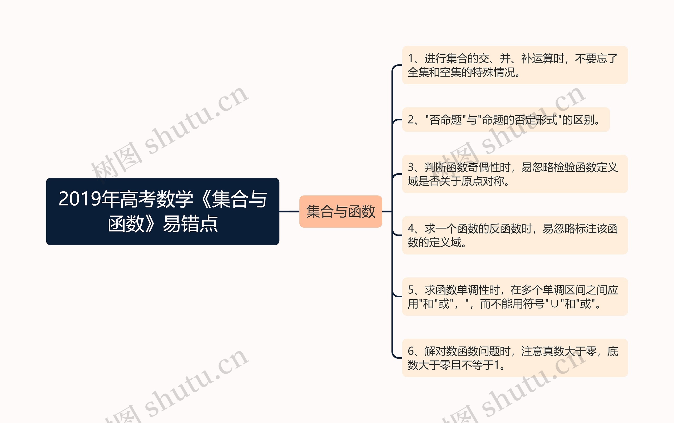 2019年高考数学《集合与函数》易错点思维导图